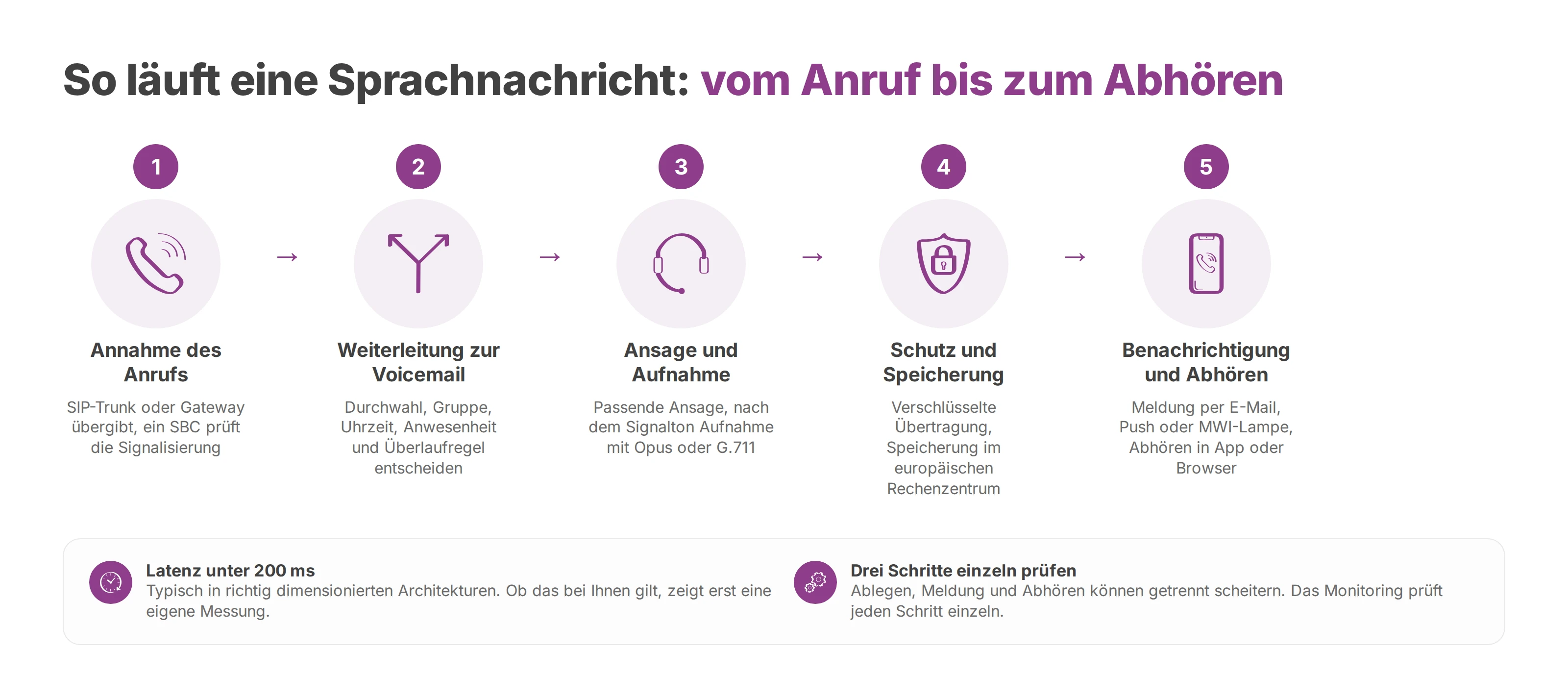 Ablauf einer Sprachnachricht in der Cloud-Telefonanlage, von der Annahme des Anrufs bis zum Abhören