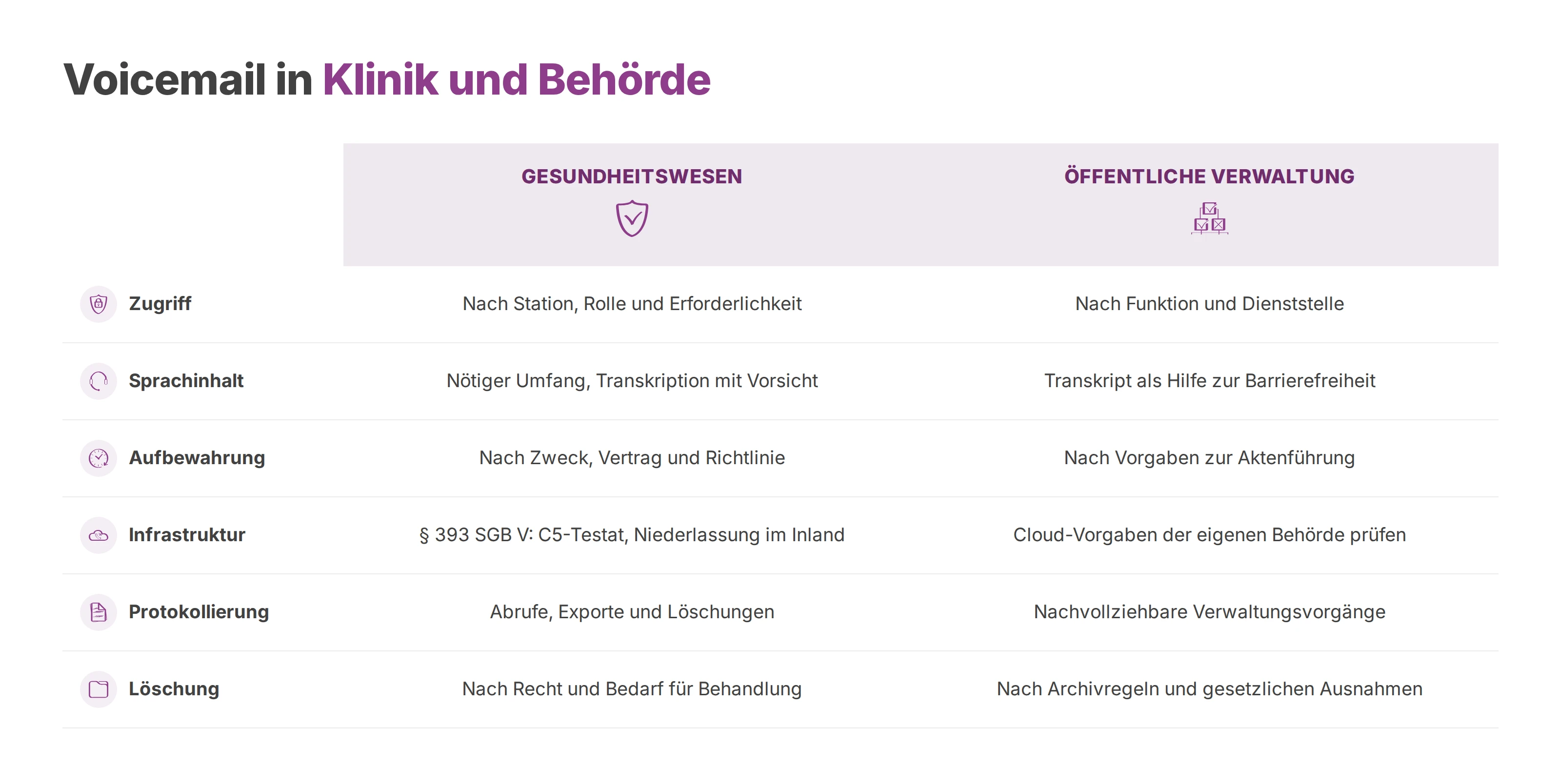Vergleich der Anforderungen an Voicemail im Gesundheitswesen und in der öffentlichen Verwaltung