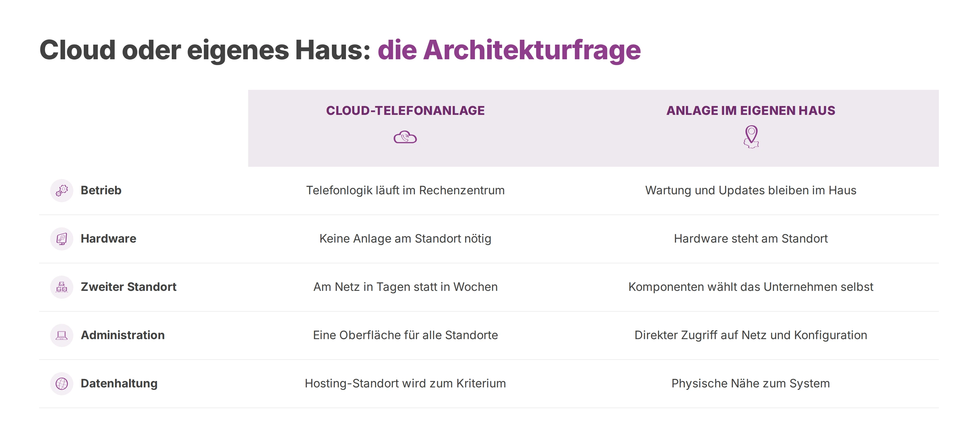 Vergleich von Cloud-Telefonanlage und Anlage im eigenen Haus nach Betrieb, Hardware, Standorten und Datenhaltung