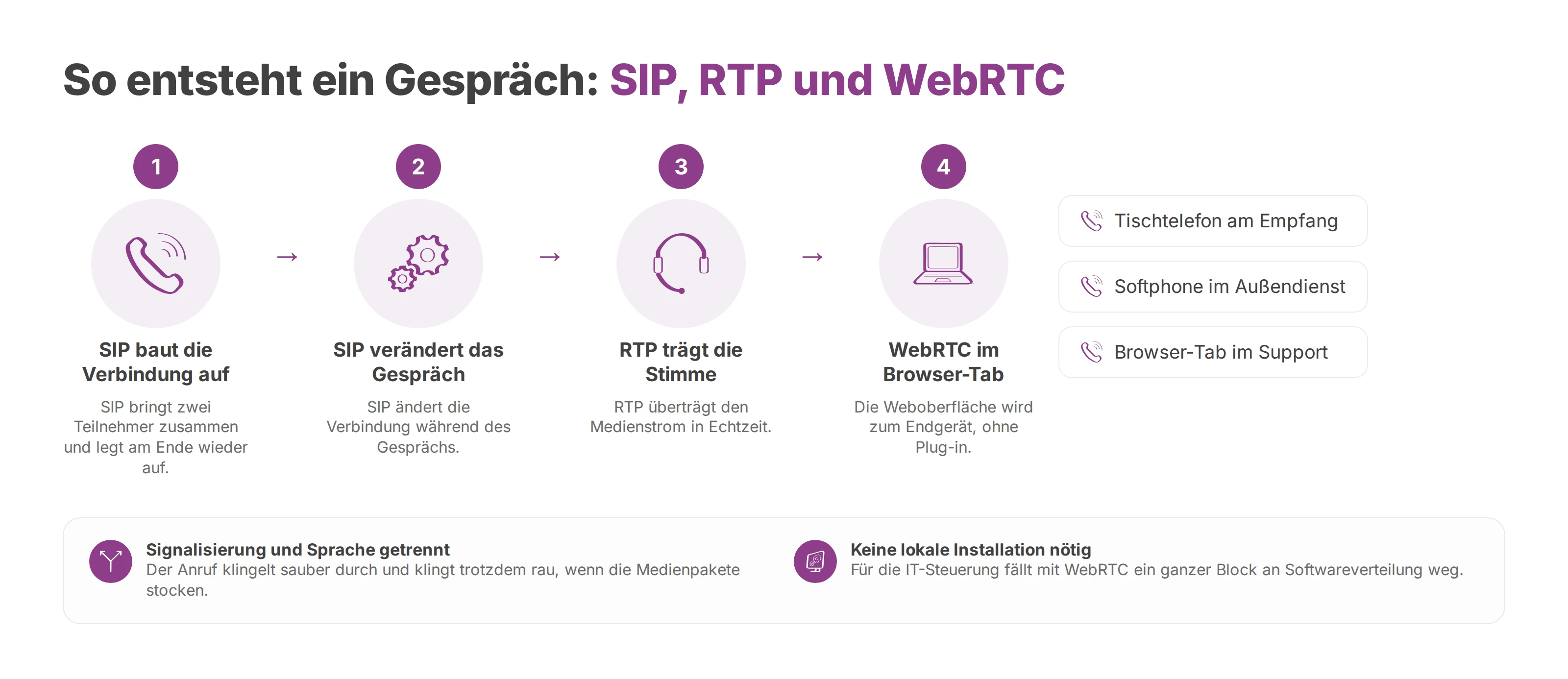 Ablauf eines VoIP-Gesprächs: SIP baut auf, RTP trägt die Stimme, WebRTC bringt das Telefon in den Browser