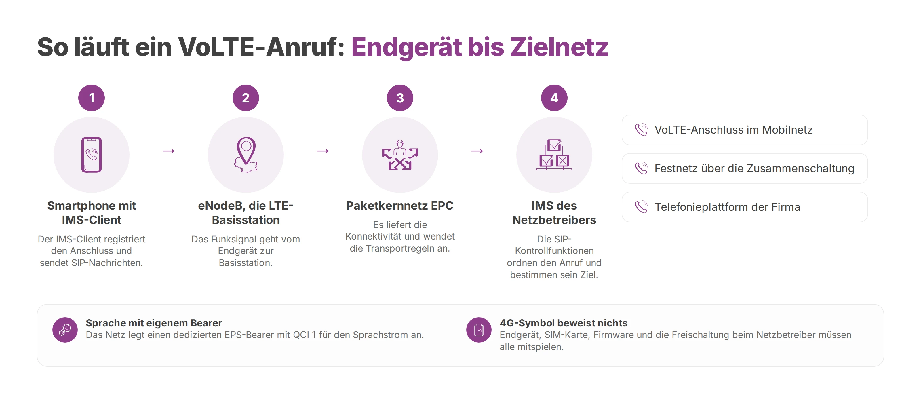 Weg eines VoLTE-Anrufs vom Smartphone über Basisstation und Kernnetz ins IMS und weiter ins Zielnetz.