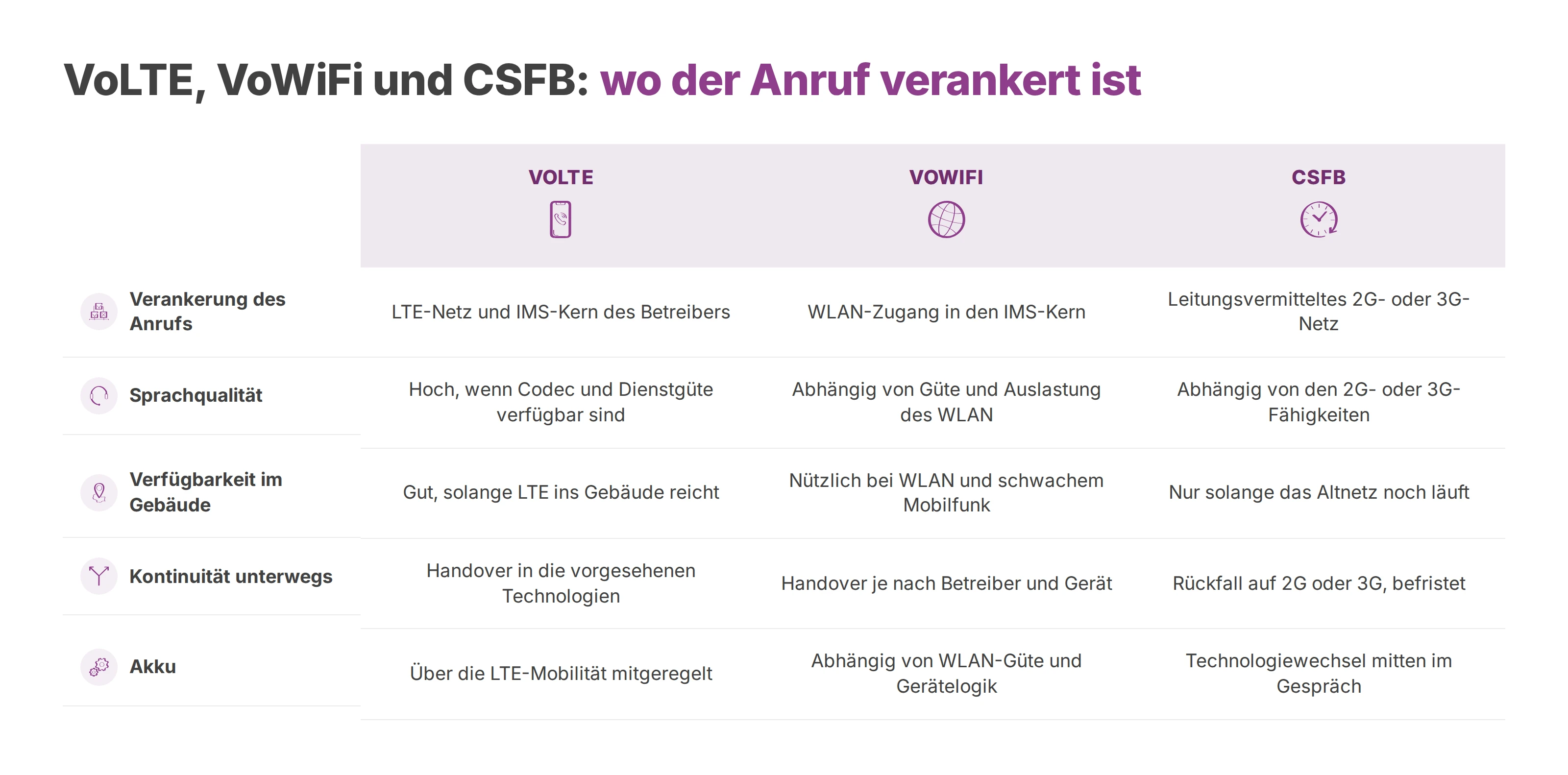 Vergleich von VoLTE, VoWiFi und CSFB nach Verankerung, Sprachqualität, Gebäude, Kontinuität und Akku.