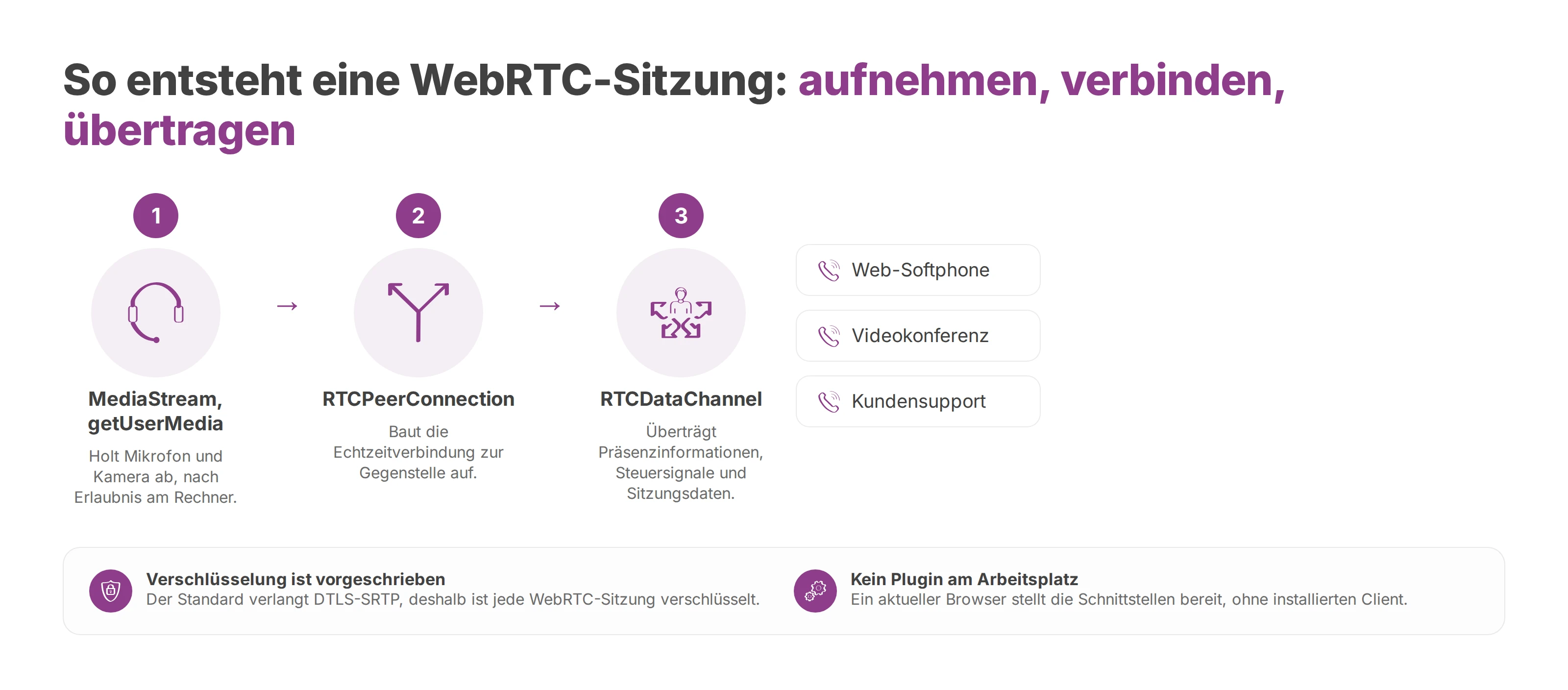 Ablauf einer WebRTC-Sitzung von MediaStream über RTCPeerConnection bis RTCDataChannel.