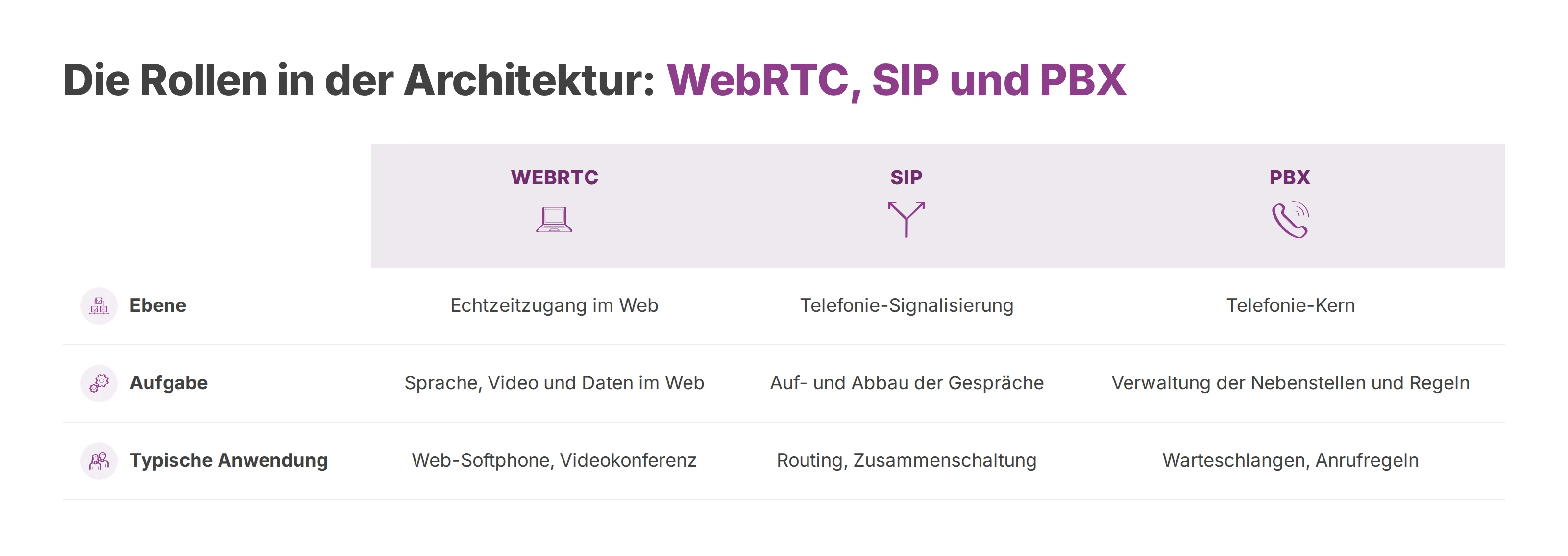 Vergleich der Rollen von WebRTC, SIP und PBX in der Telefonie-Architektur.