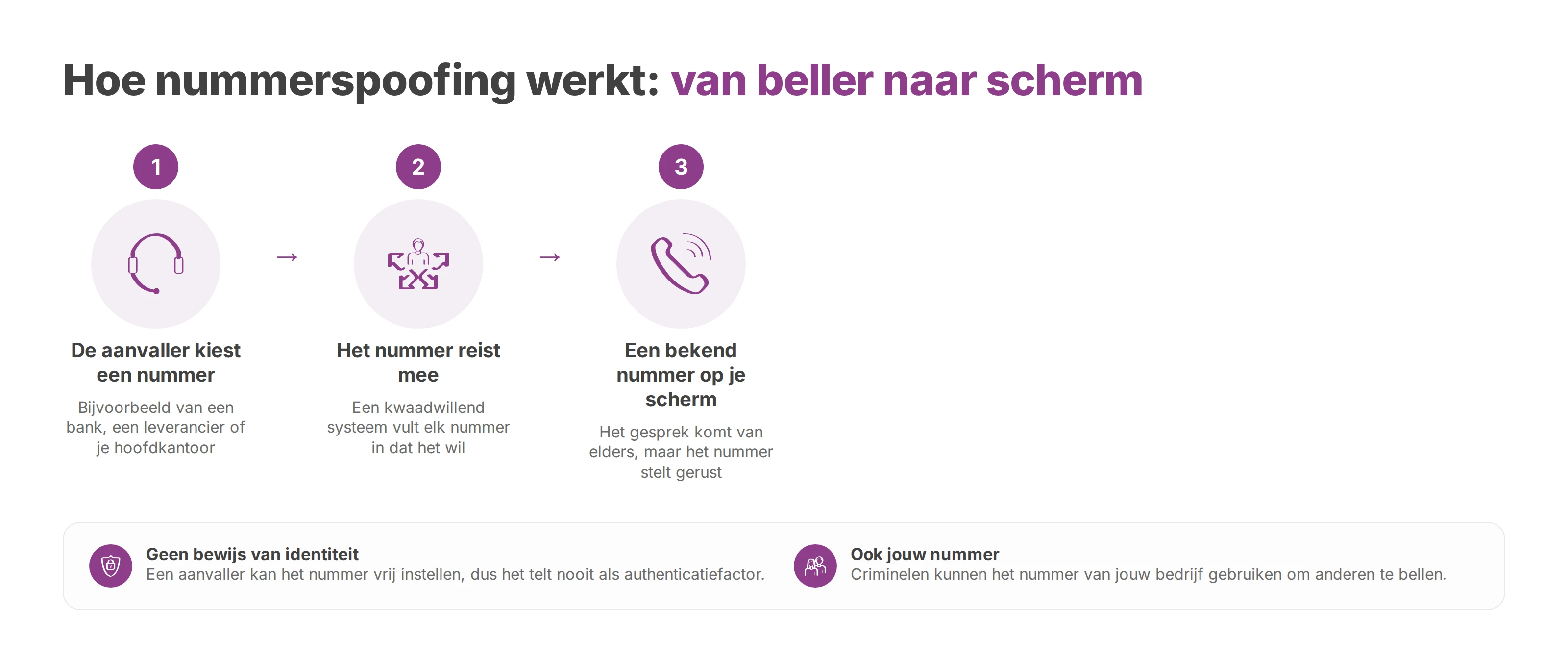 Schema in drie stappen: de aanvaller kiest een nummer, stuurt het mee in de signalering en jij ziet een bekend nummer