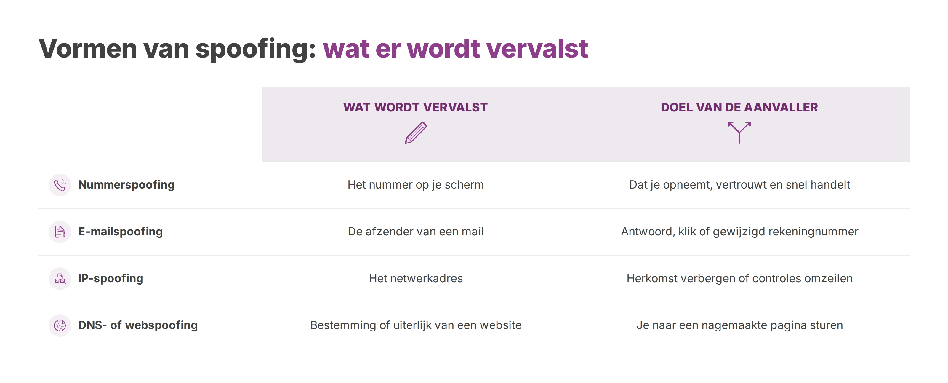 Tabel met vier vormen van spoofing, wat de aanvaller vervalst en wat de aanvaller wil bereiken