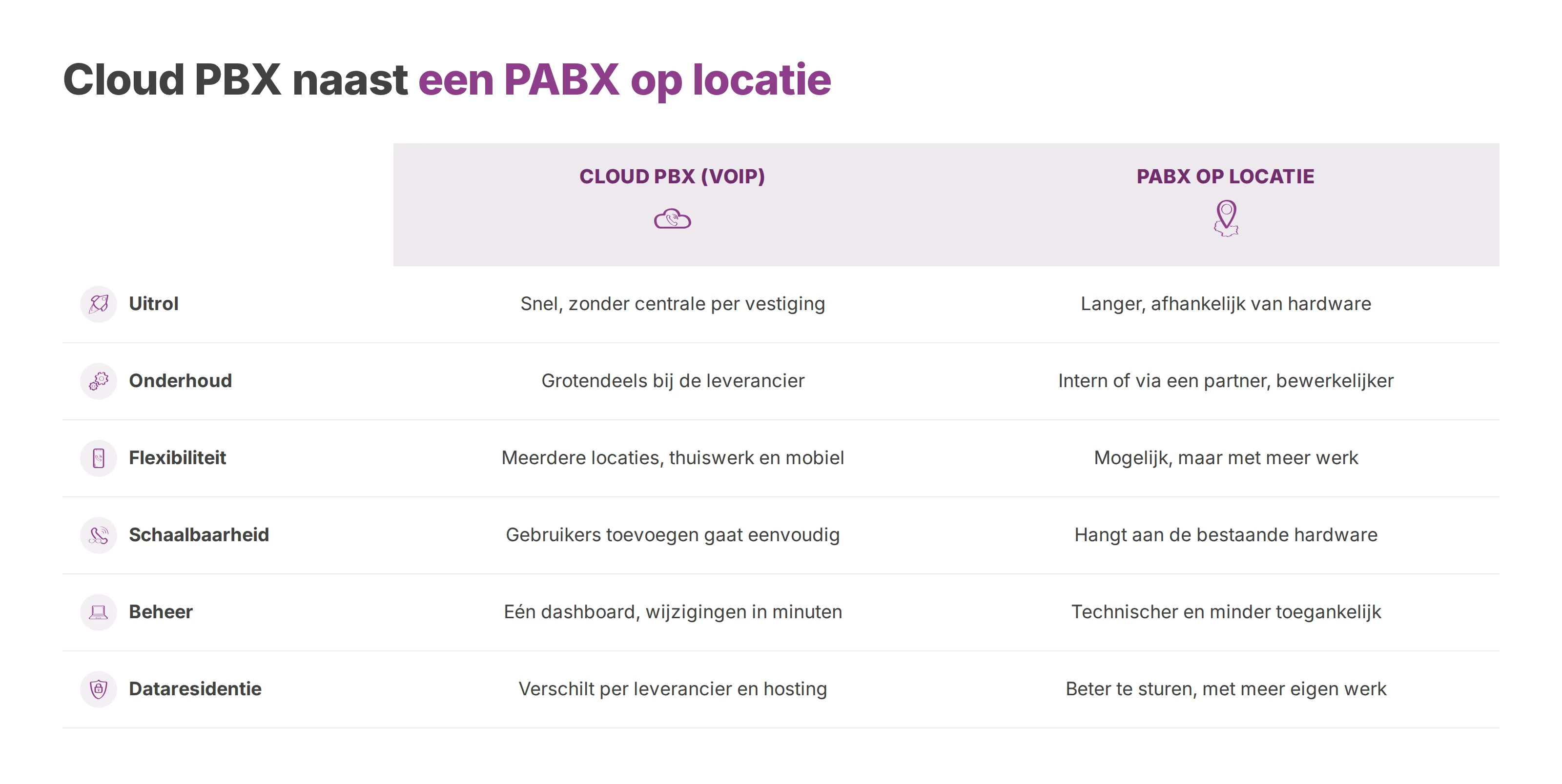 Vergelijkingstabel van een cloud PBX en een PABX op locatie op uitrol, onderhoud, beheer en dataresidentie.