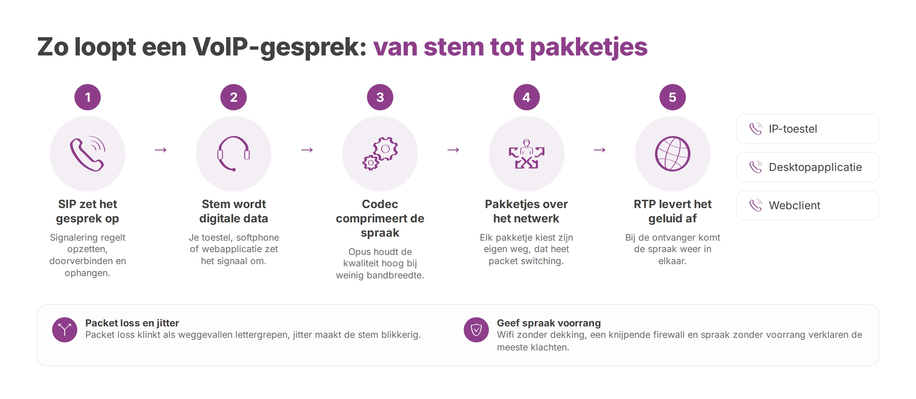 Schema van een VoIP-gesprek: SIP zet op, een codec comprimeert, pakketjes gaan over het netwerk, RTP levert het geluid.