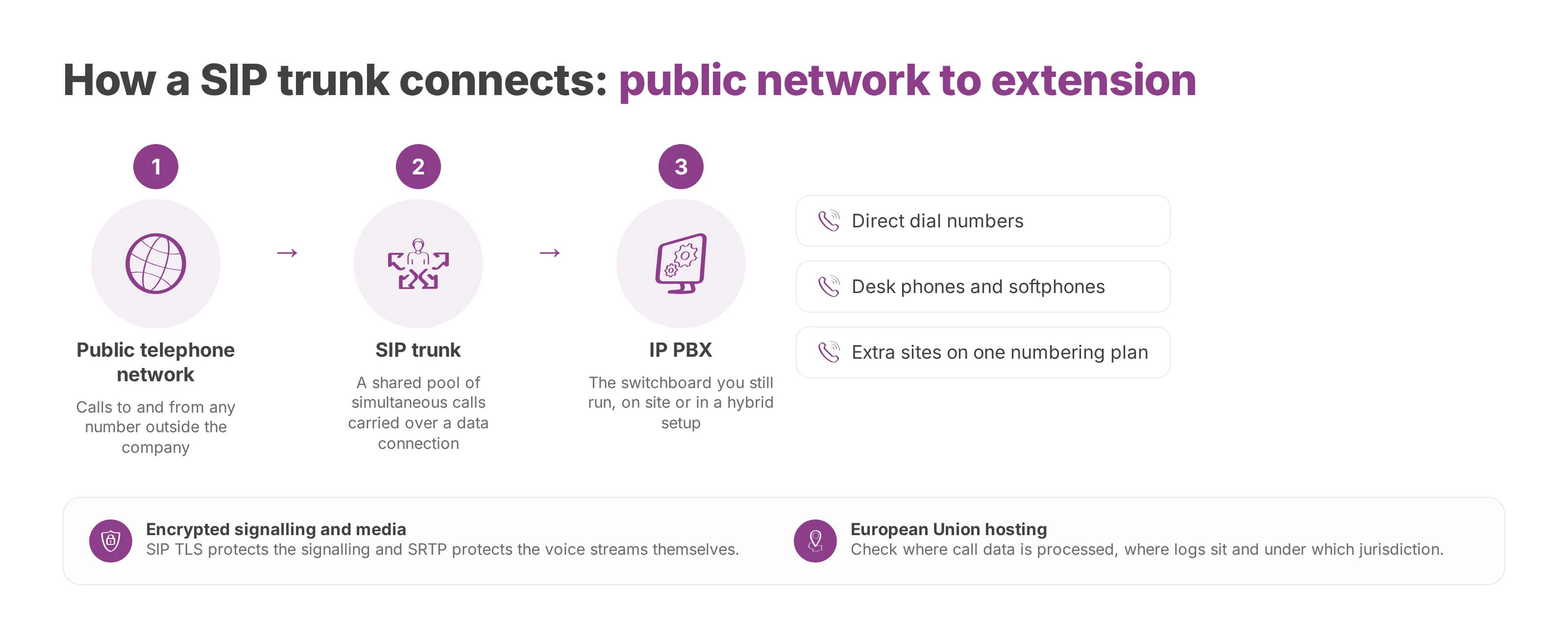 Flow showing calls travelling from the public telephone network over a SIP trunk into an IP PBX