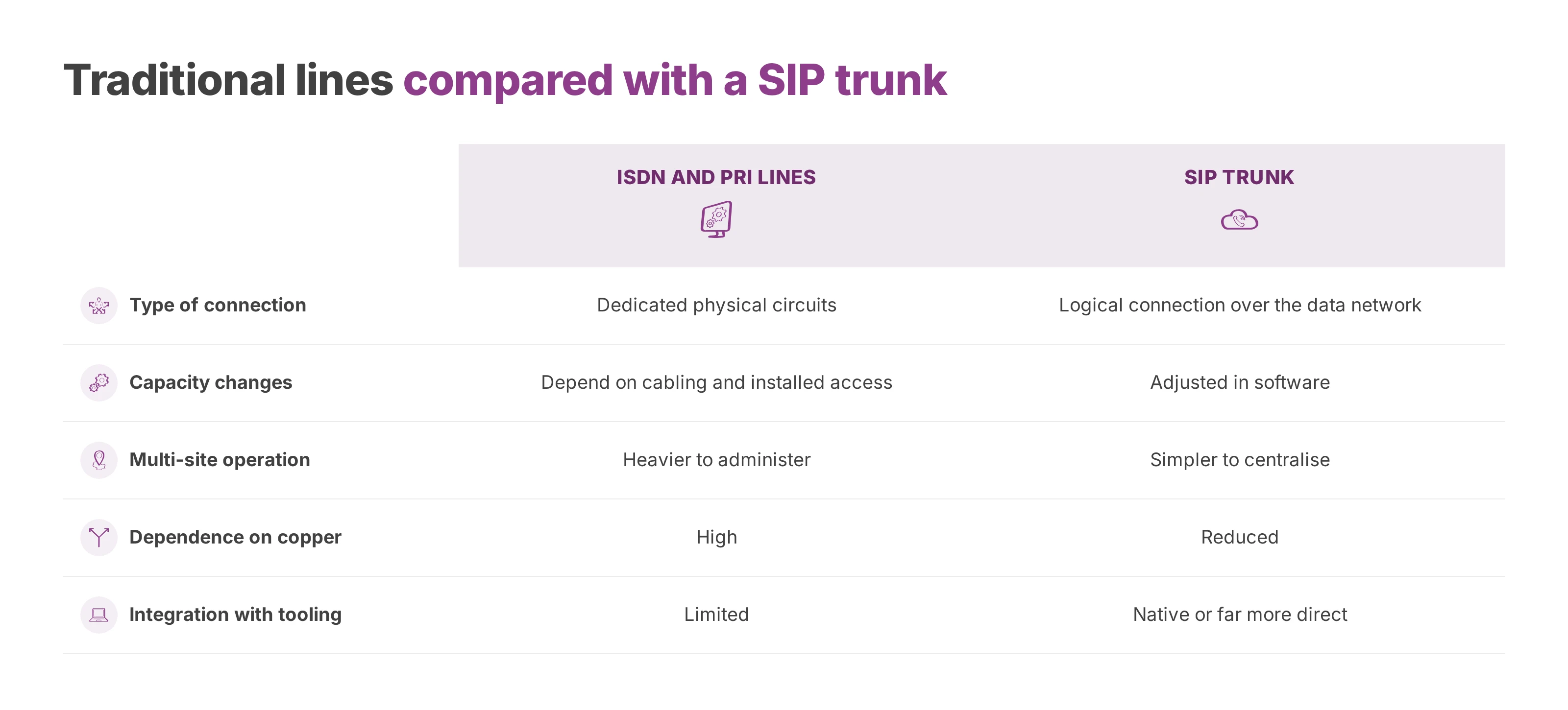 Table comparing traditional ISDN and PRI lines with a SIP trunk across five criteria