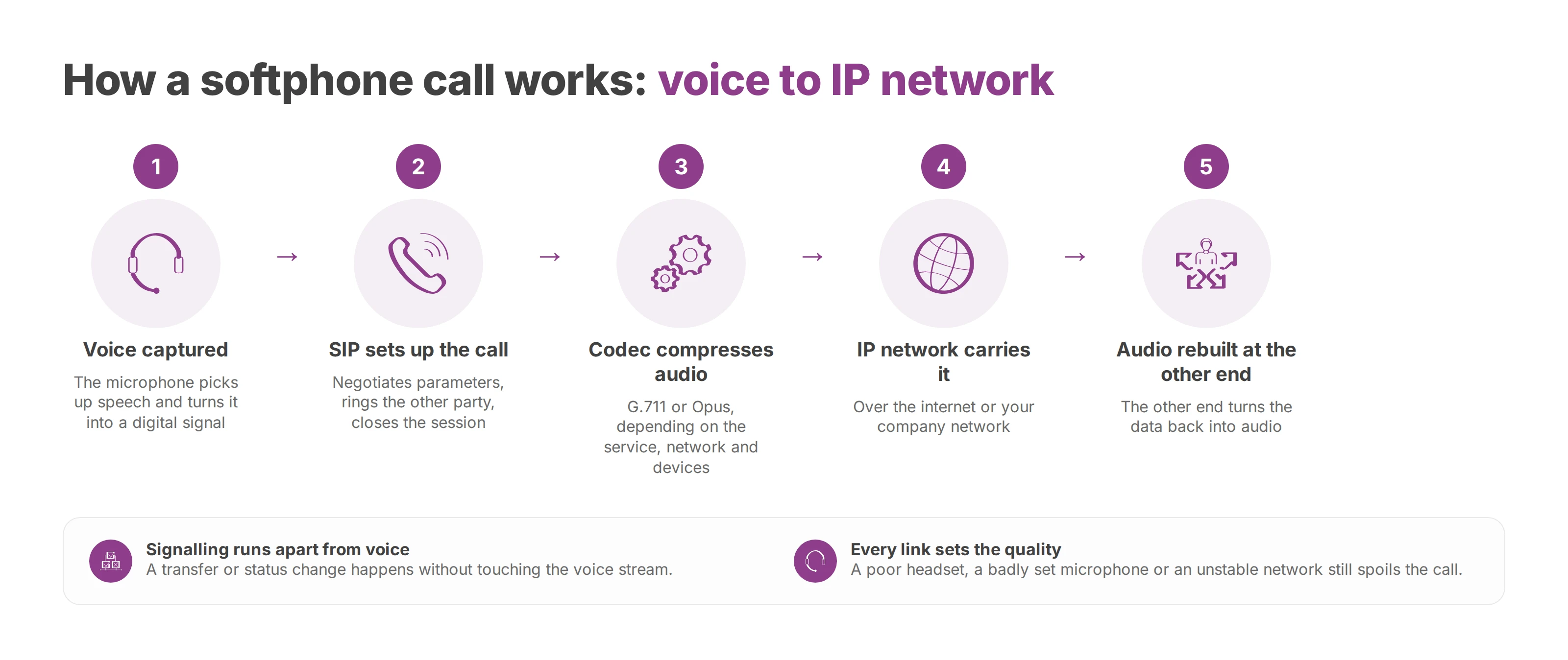 Flow of a softphone call: voice capture, SIP signalling, codec compression, IP network transport and audio rebuilt at the other end