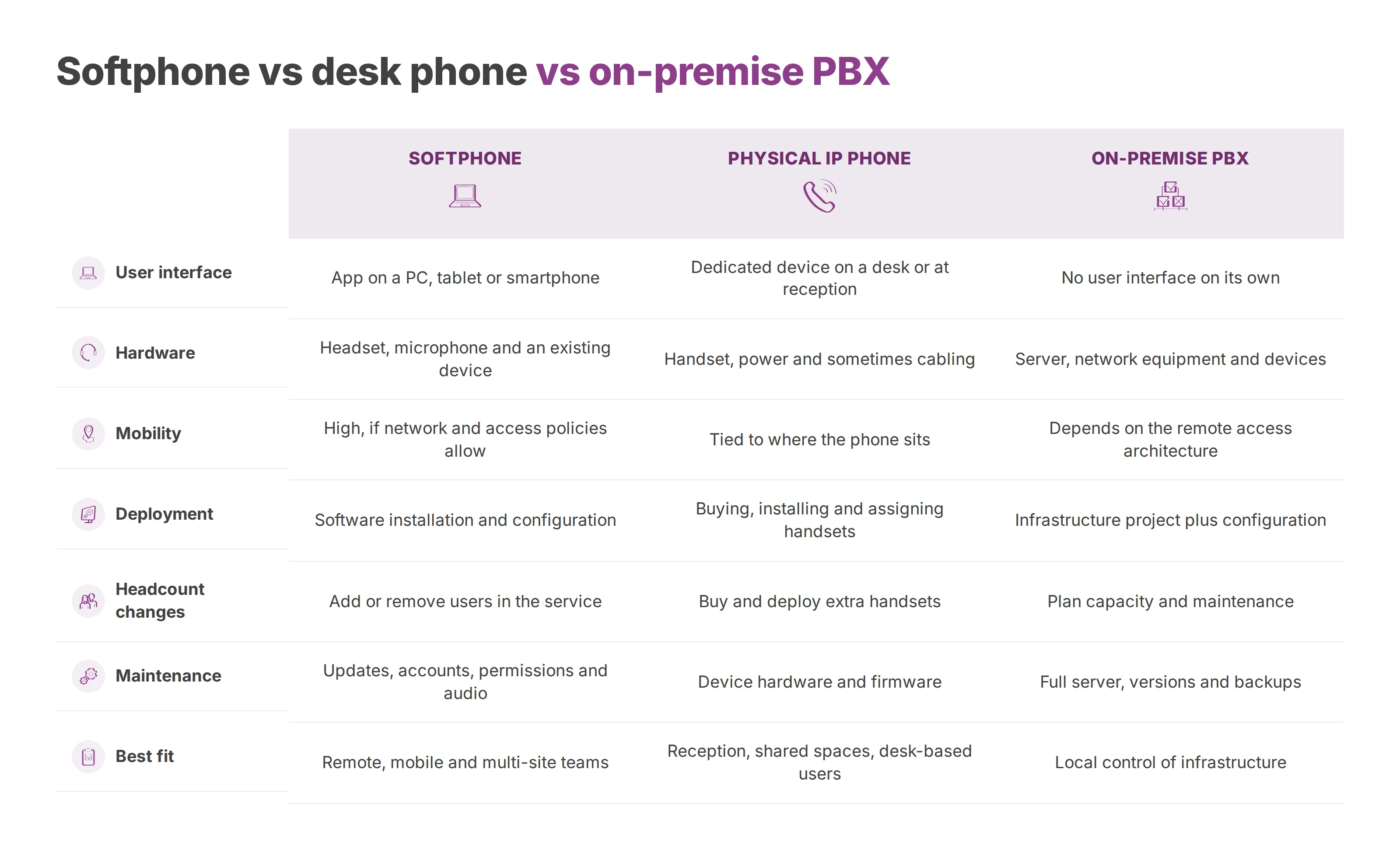 Comparison of a softphone, a physical IP phone and an on-premise PBX across interface, hardware, mobility, deployment, maintenance and fit