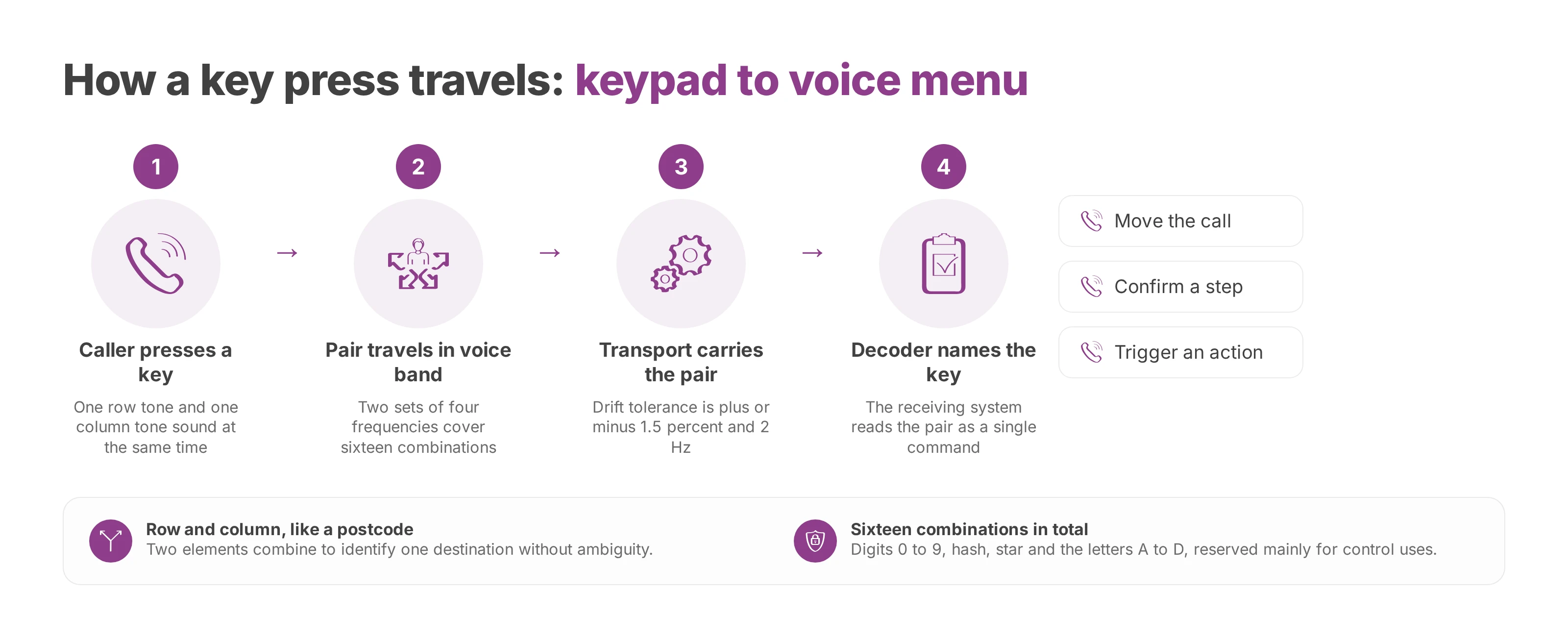 Flow from a key press through the voice band to a decoded command in the voice menu