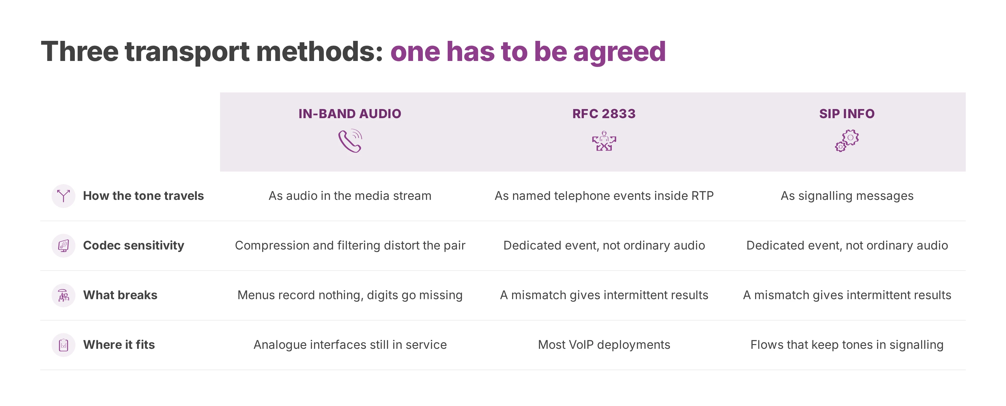 Comparison table of in-band audio, RFC 2833 and SIP INFO transport for DTMF