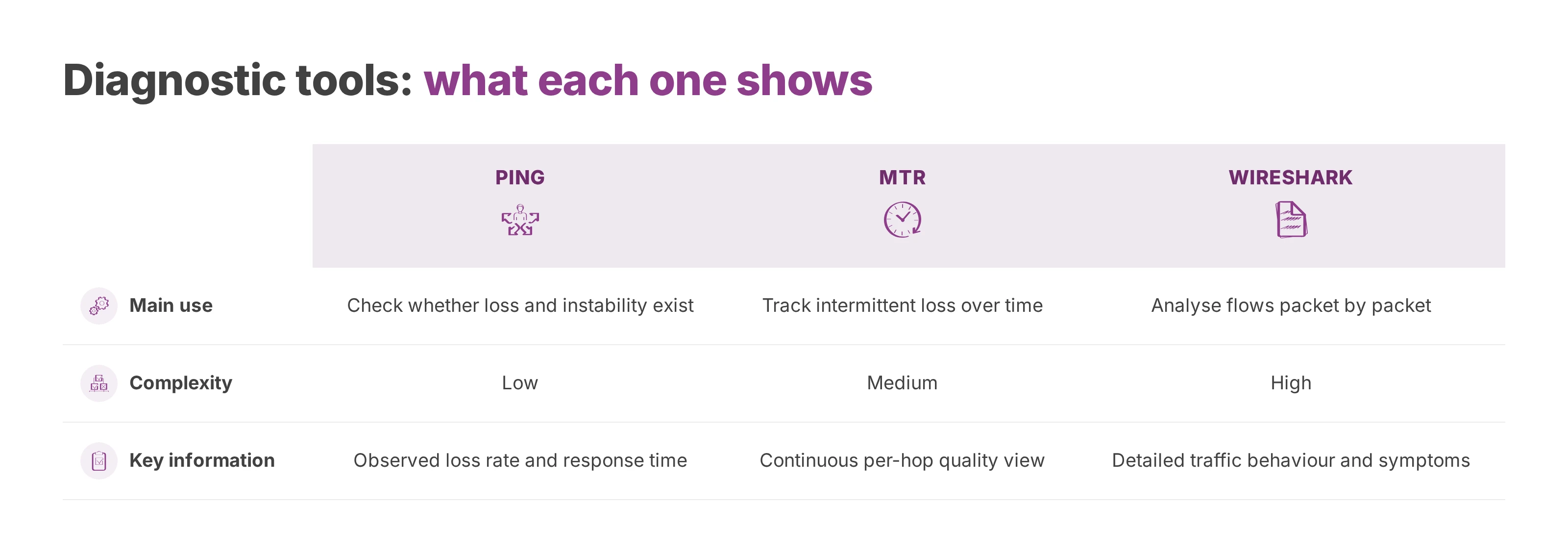 Comparison of ping, mtr and Wireshark by main use, complexity and the information each returns