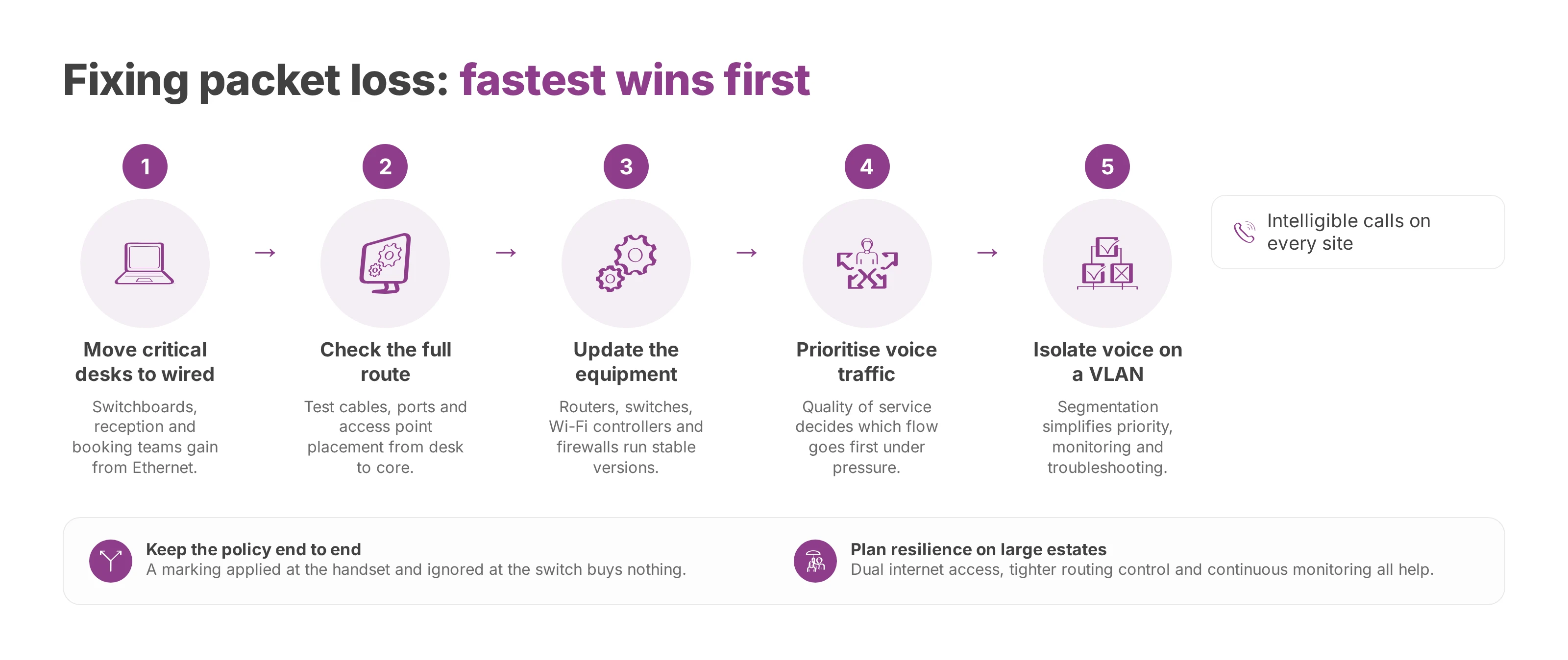 Five step sequence for fixing packet loss, from wired desks to voice priority and a dedicated VLAN