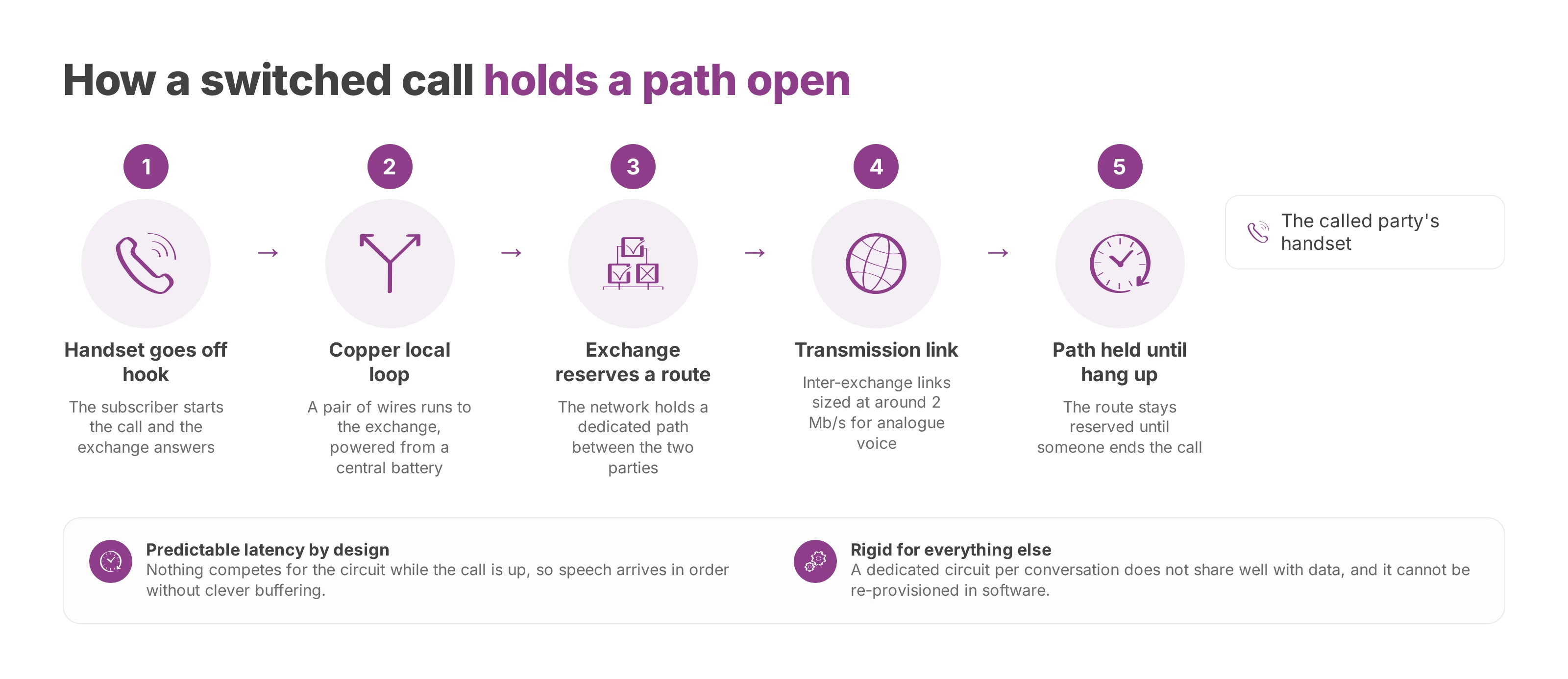 Flow showing how the switched network reserves a path from handset to exchange and holds it for the call