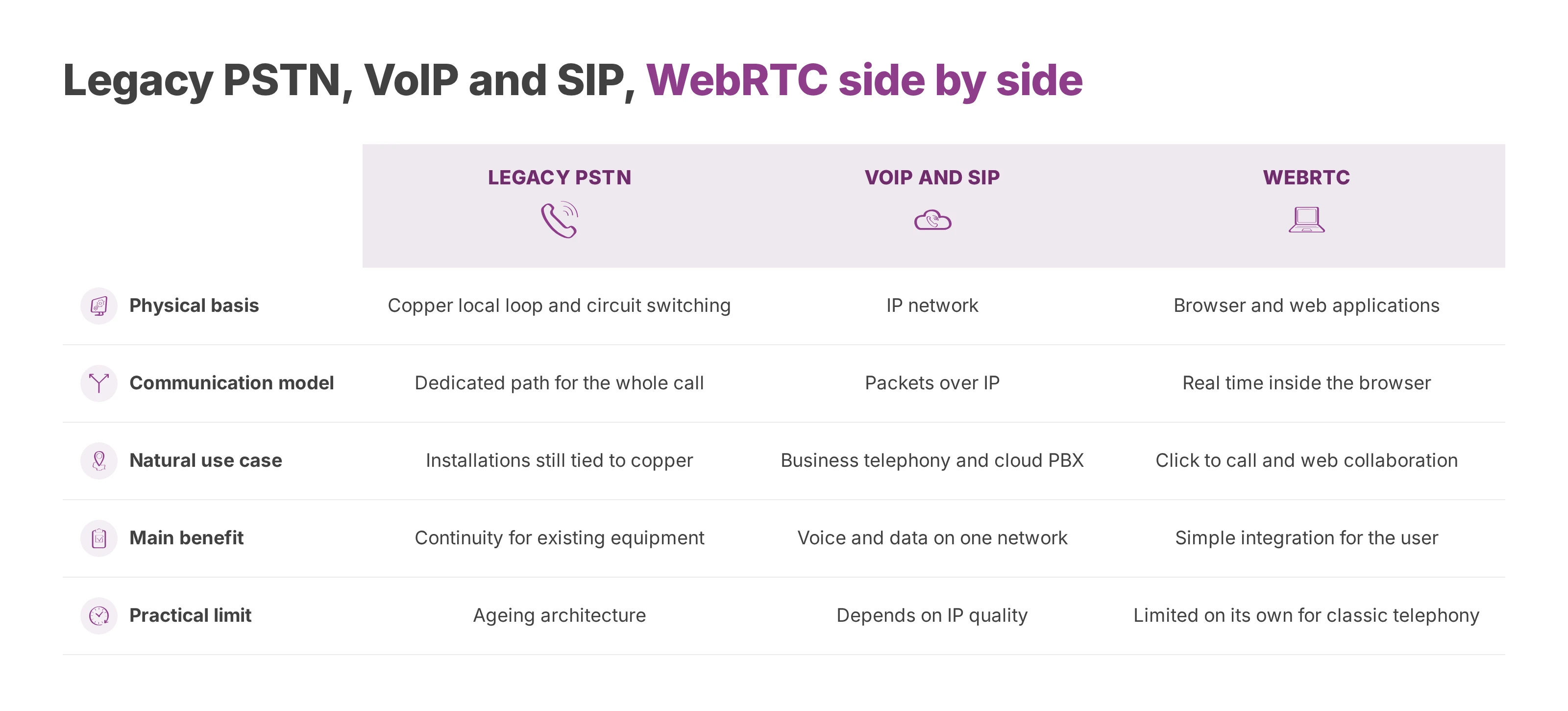 Table comparing the legacy switched network, VoIP over SIP and WebRTC across five criteria