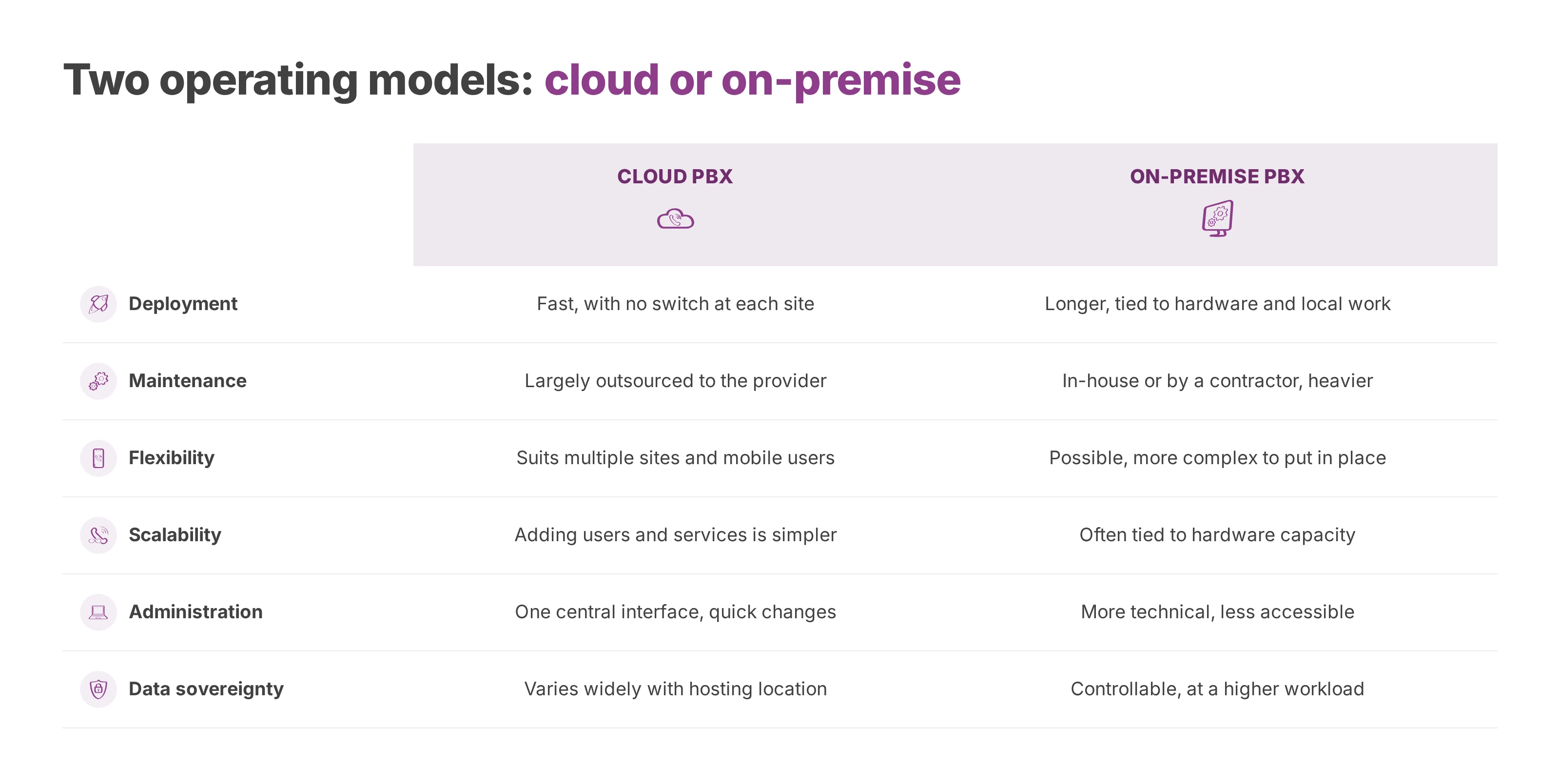 Comparison of a cloud PBX and an on-premise PBX across six criteria