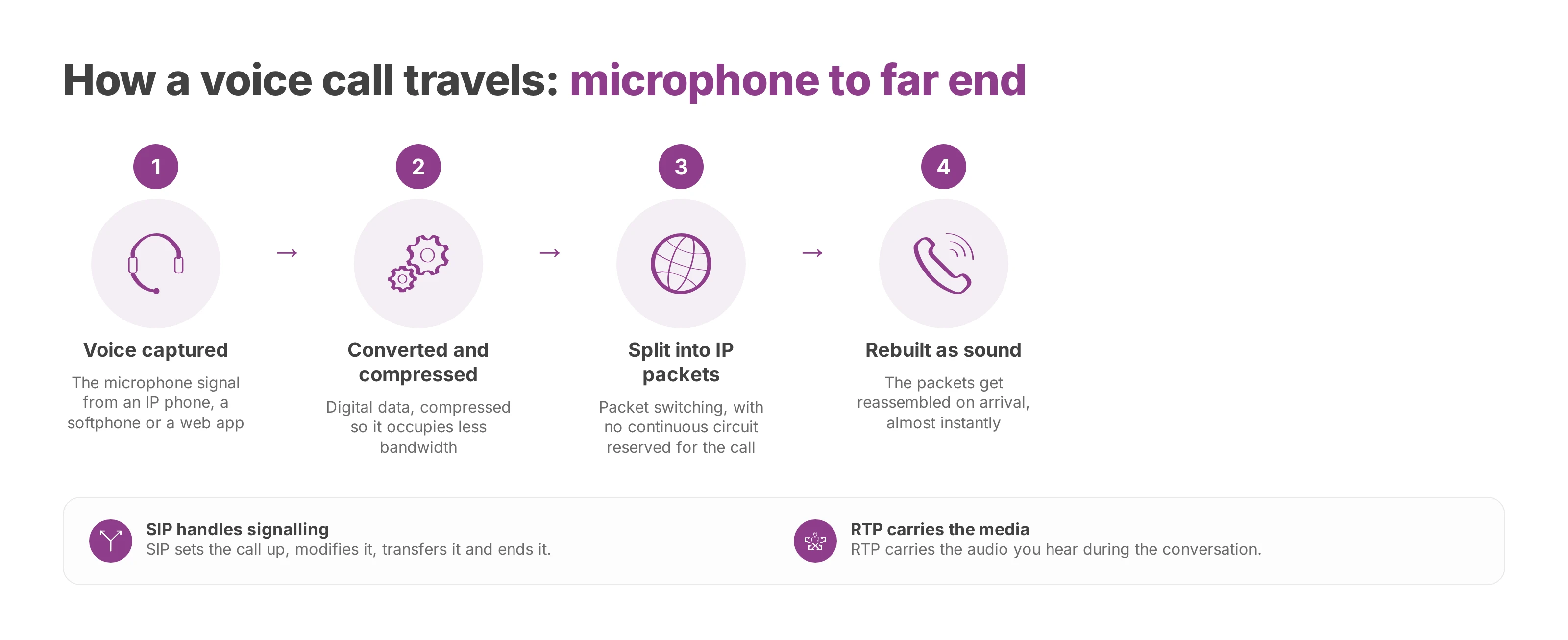 Flow showing a voice call captured, compressed, sent as IP packets and rebuilt as sound