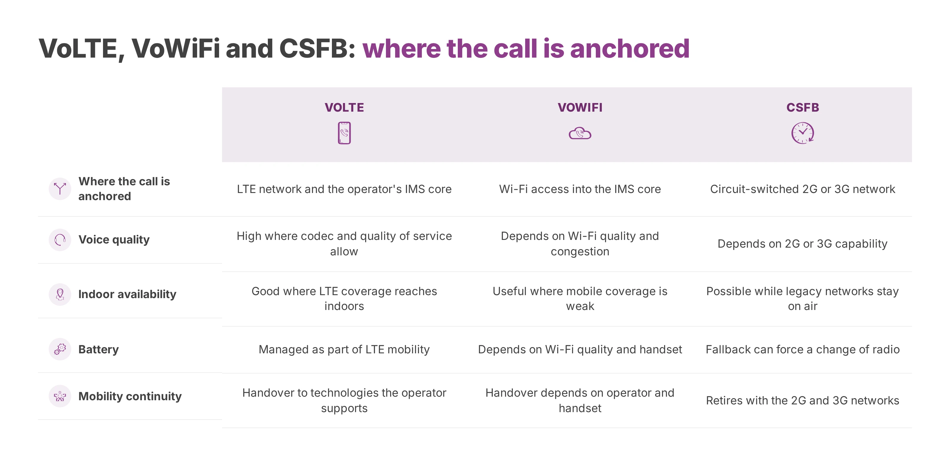 Table comparing VoLTE, VoWiFi and CSFB on anchoring, quality, indoor availability, battery and mobility.