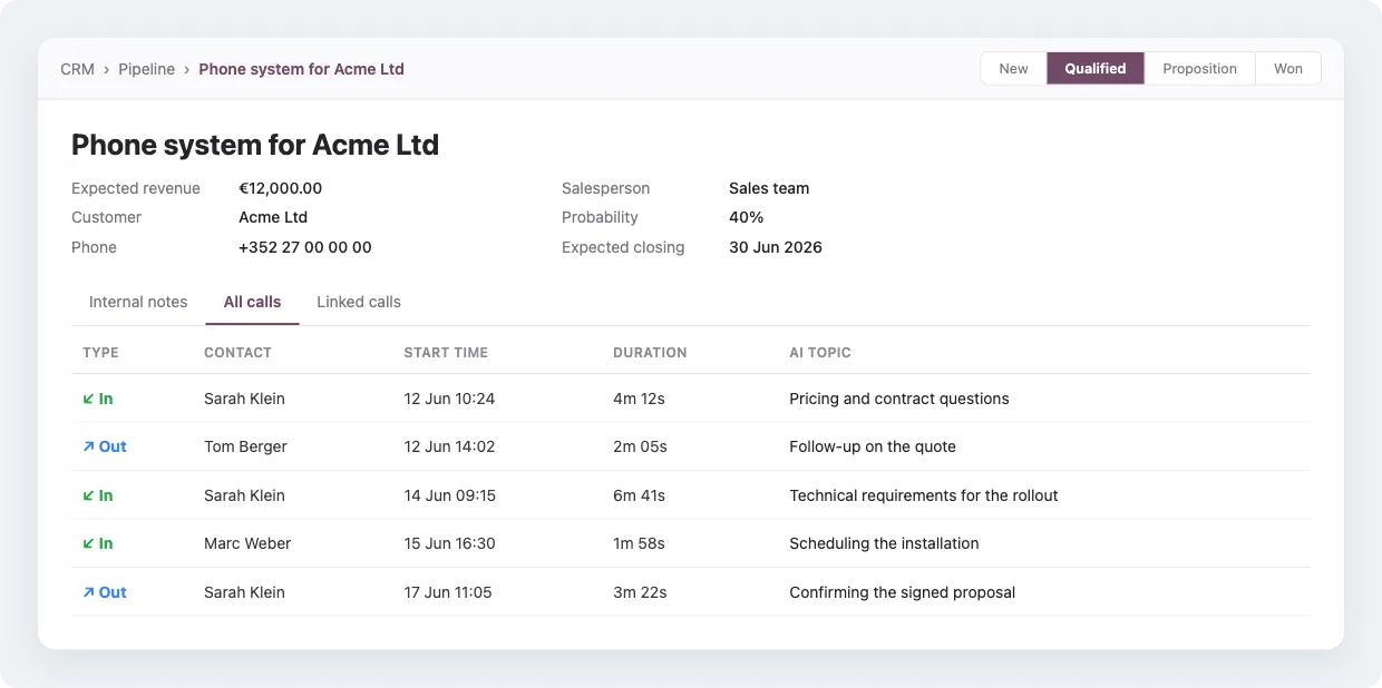 The All Calls tab on an Odoo CRM opportunity, showing each call logged with its date, duration, and an AI-generated topic, next to the deal's stage history.