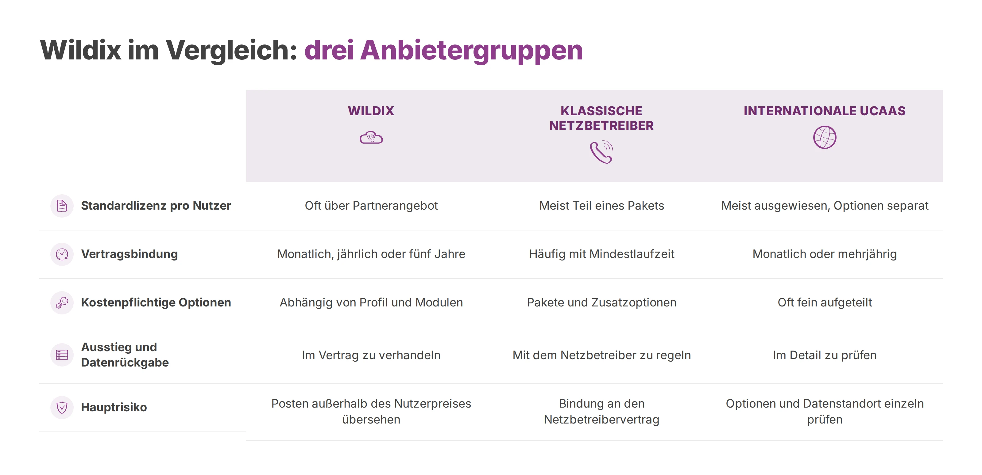 Vergleichstabelle: Wildix, klassische Netzbetreiber und internationale UCaaS-Anbieter nach Lizenz, Bindung, Optionen, Ausstieg und Risiko