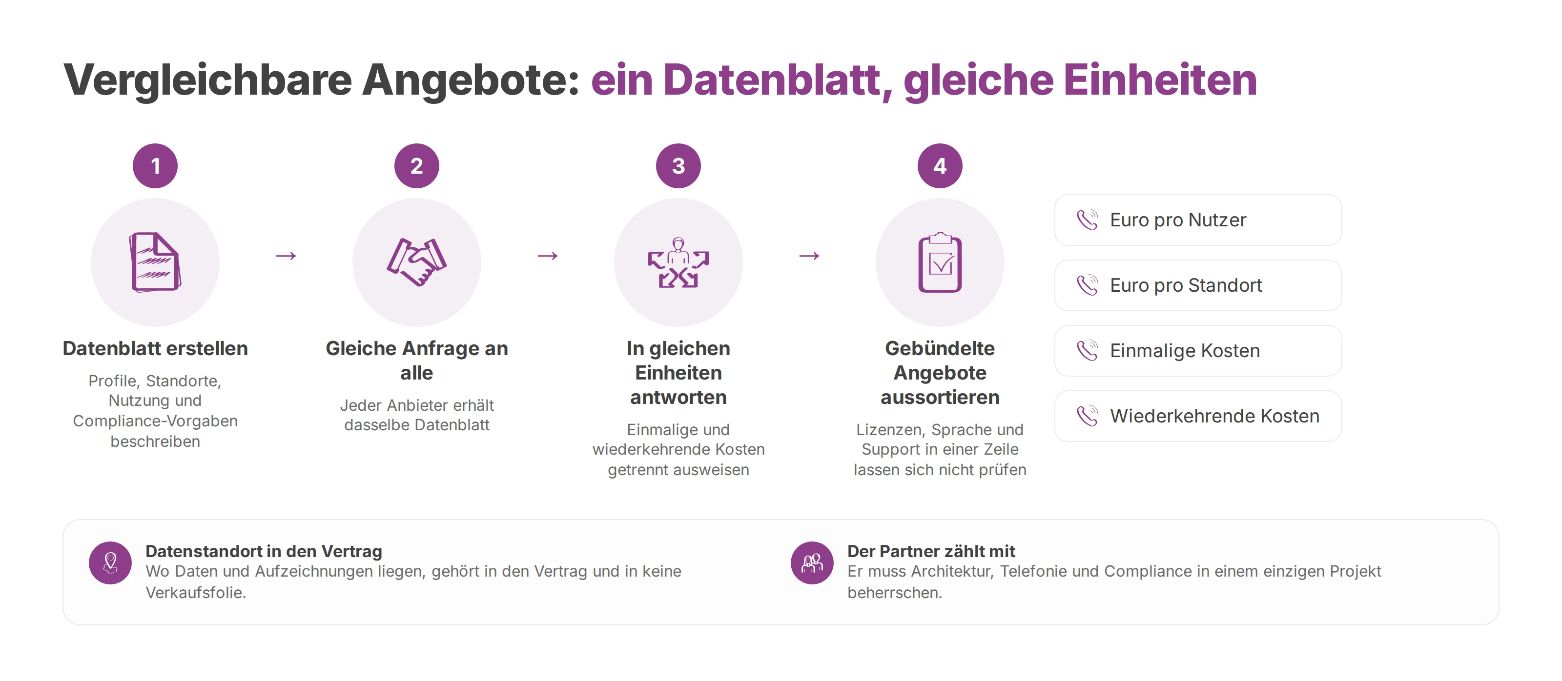 Ablauf vom Datenblatt über dieselbe Anfrage an alle Anbieter bis zu Angeboten in gleichen Einheiten