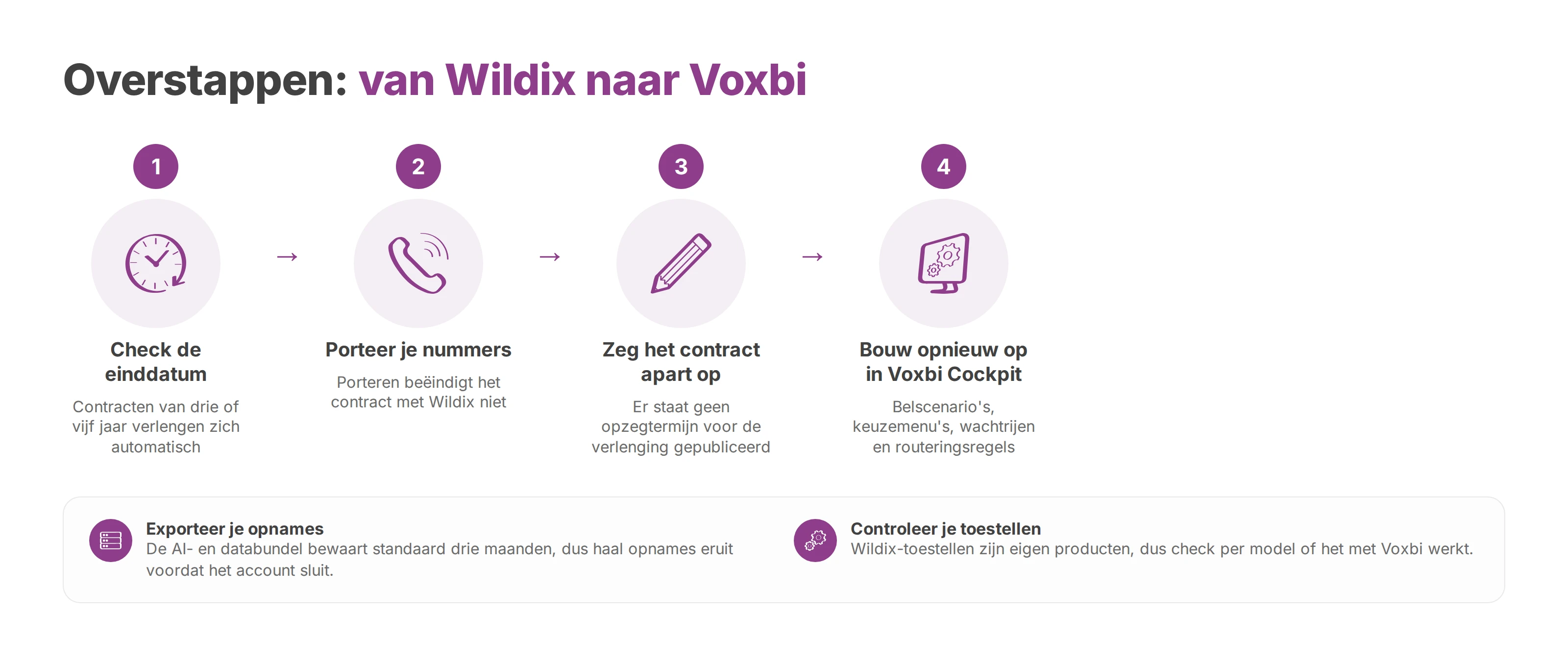 Stroomschema van de overstap van Wildix naar Voxbi: einddatum controleren, nummers porteren, contract opzeggen en opnieuw opbouwen in Voxbi Cockpit
