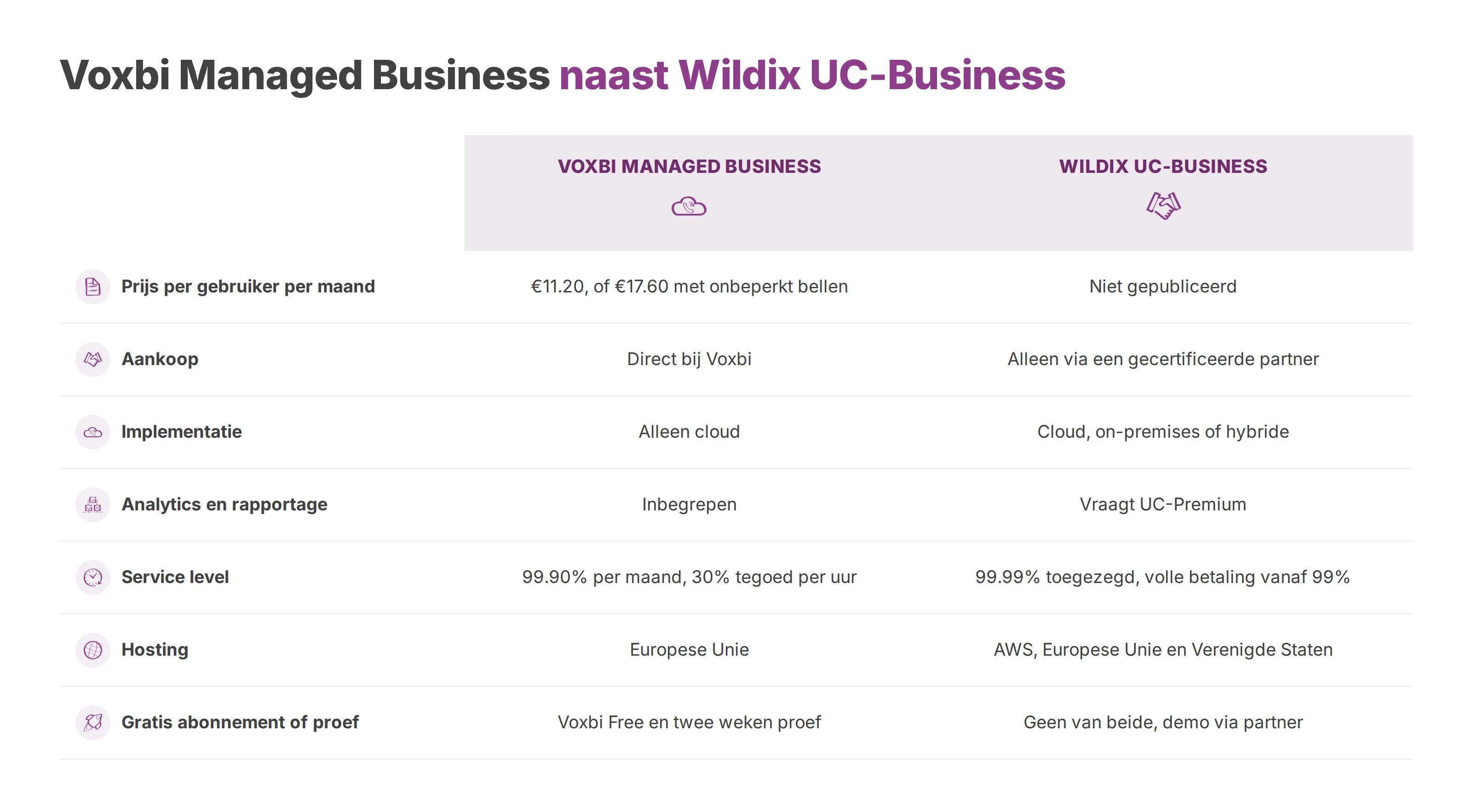 Tabel die Voxbi Managed Business en Wildix UC-Business vergelijkt op prijs, aankoop, implementatie, rapportage, service level, hosting en proef