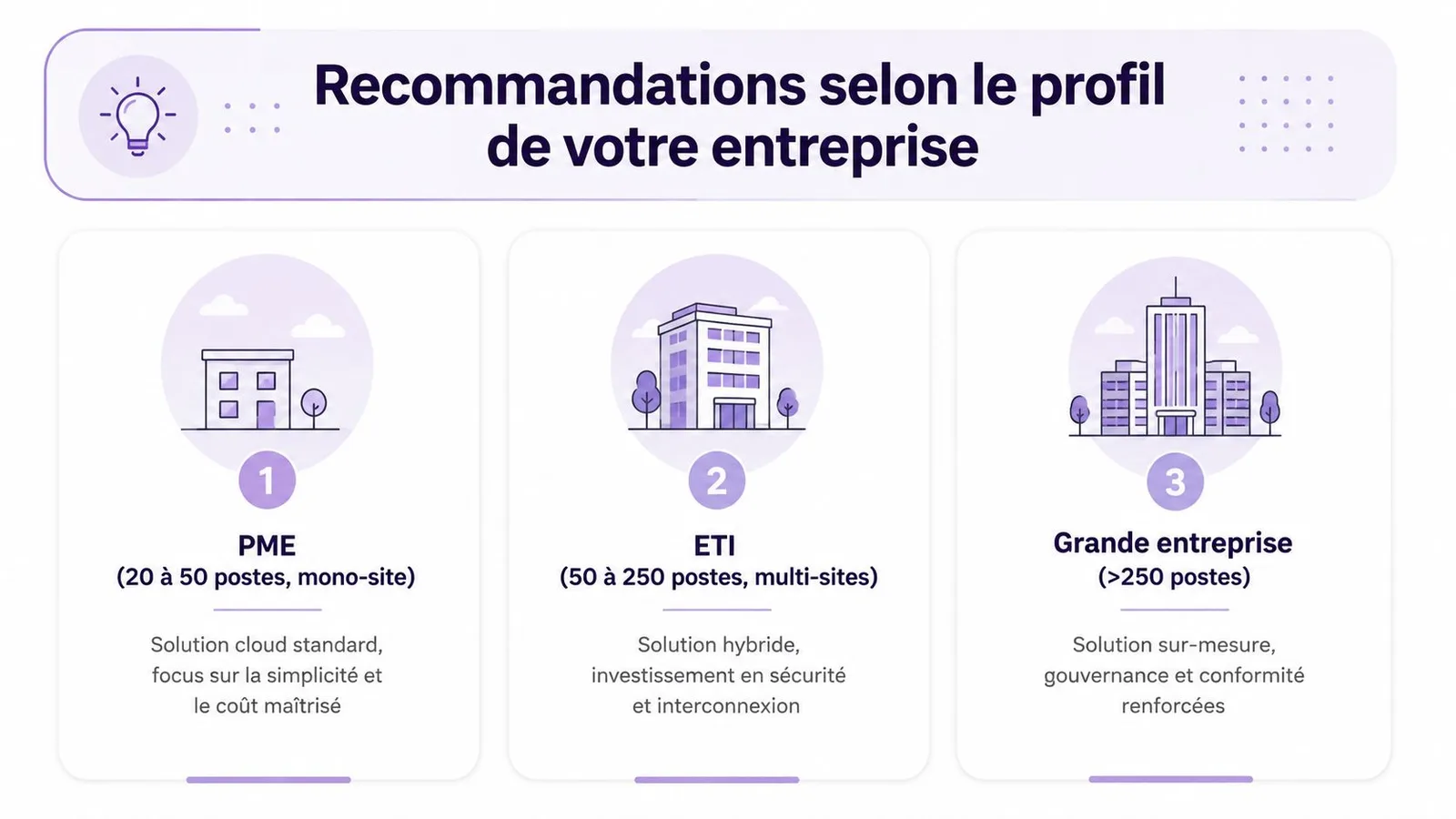 Illustration montrant des recommandations de solutions informatiques adaptées selon la taille et le profil de votre entreprise.