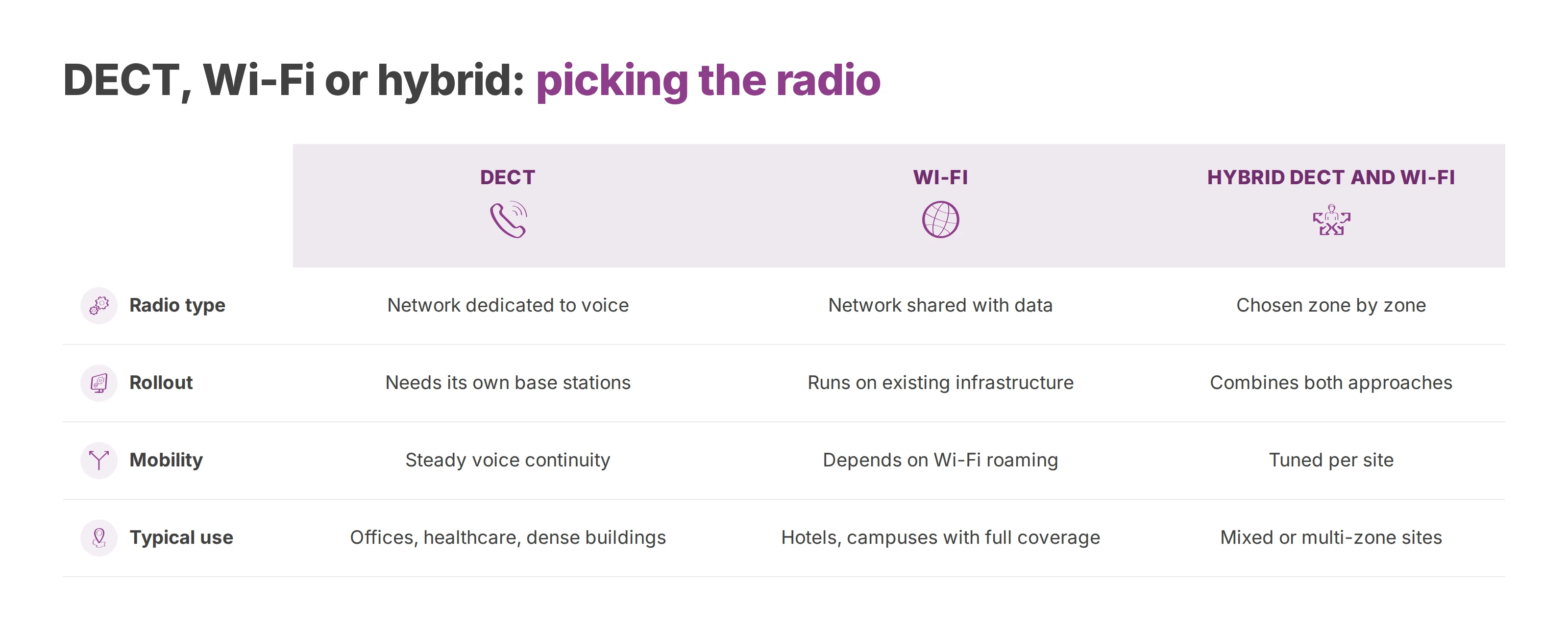 Comparison of DECT, Wi-Fi and hybrid handsets by radio type, rollout, mobility and typical use
