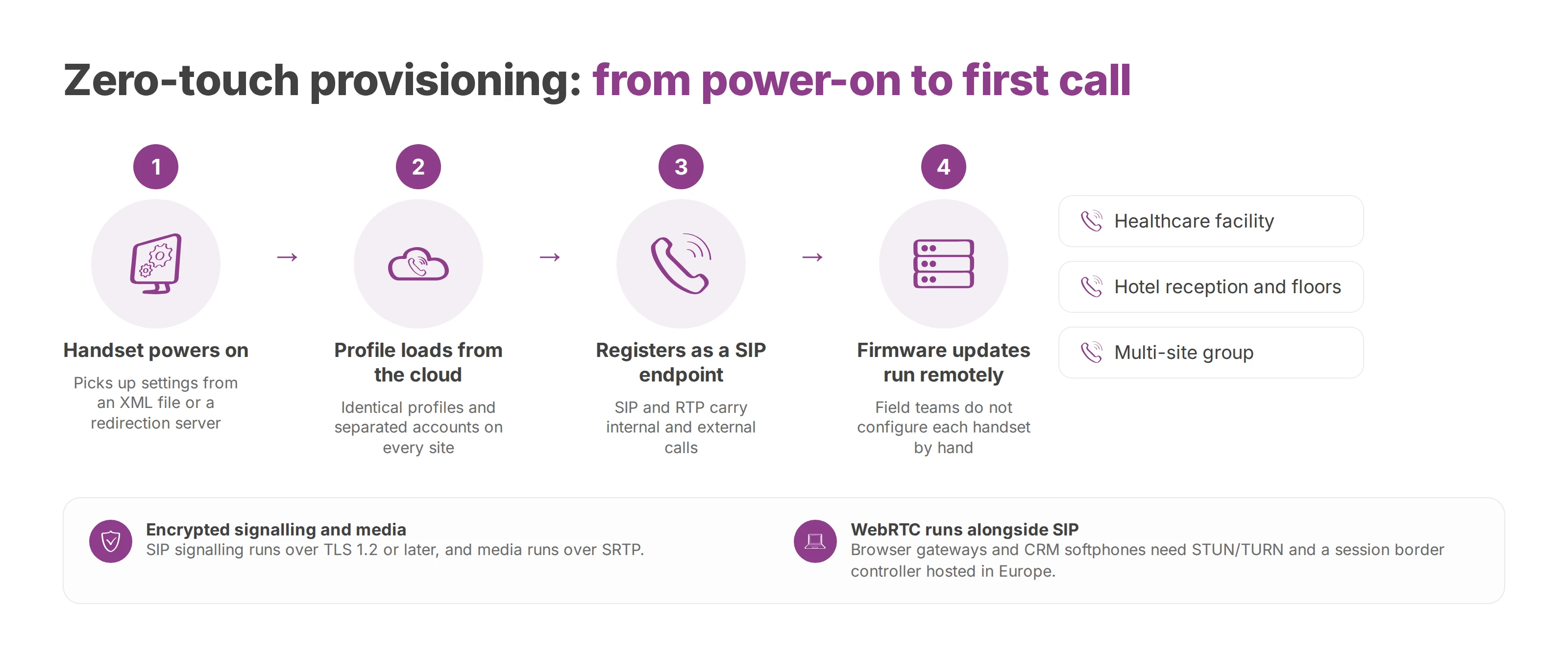 Flow of a wireless handset from power-on through cloud profile and SIP registration to remote firmware updates, per site type