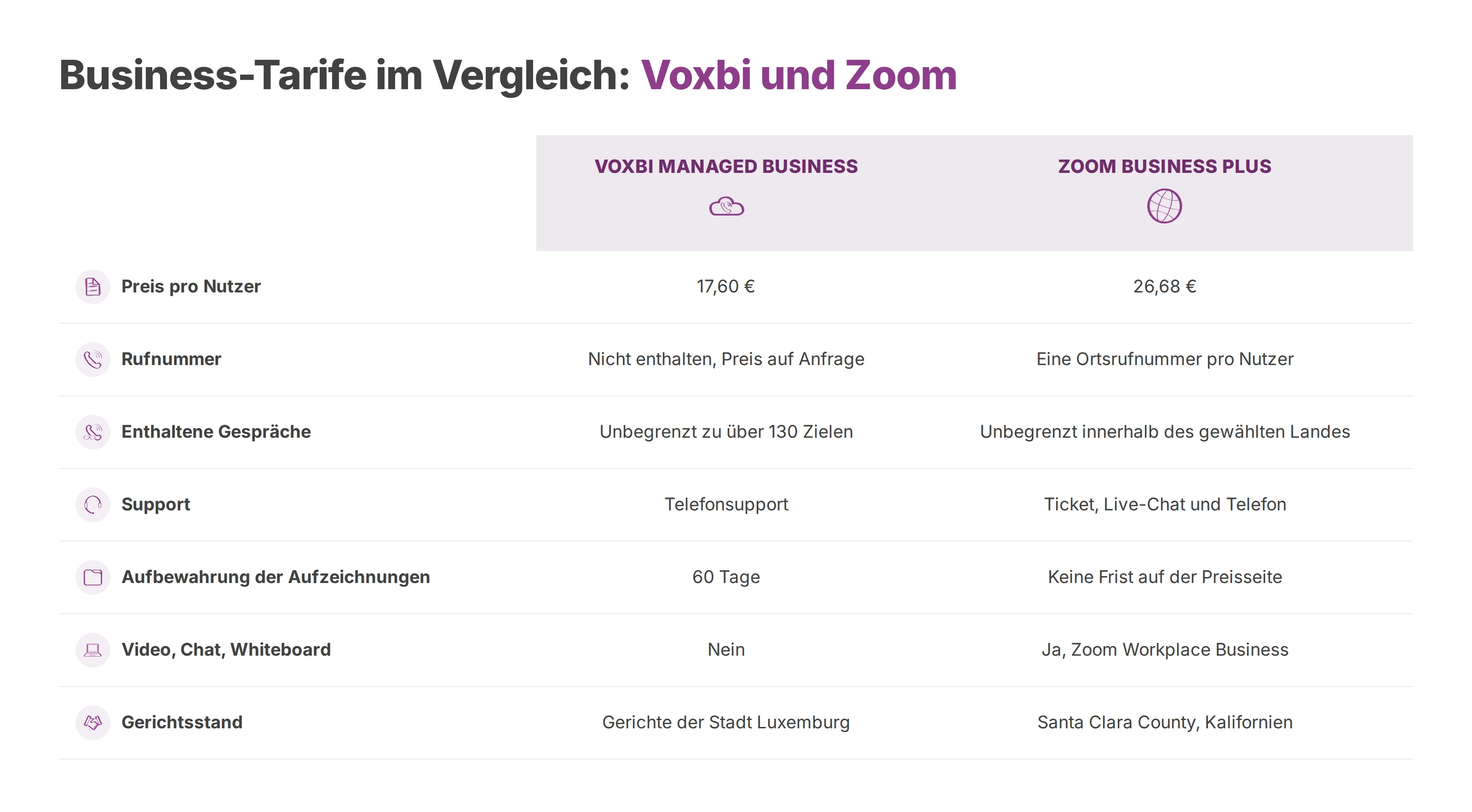 Tabelle: Voxbi Managed Business und Zoom Business Plus im Vergleich. Verglichen werden Preis, Rufnummer, Gespräche, Support, Aufbewahrung und Gerichtsstand