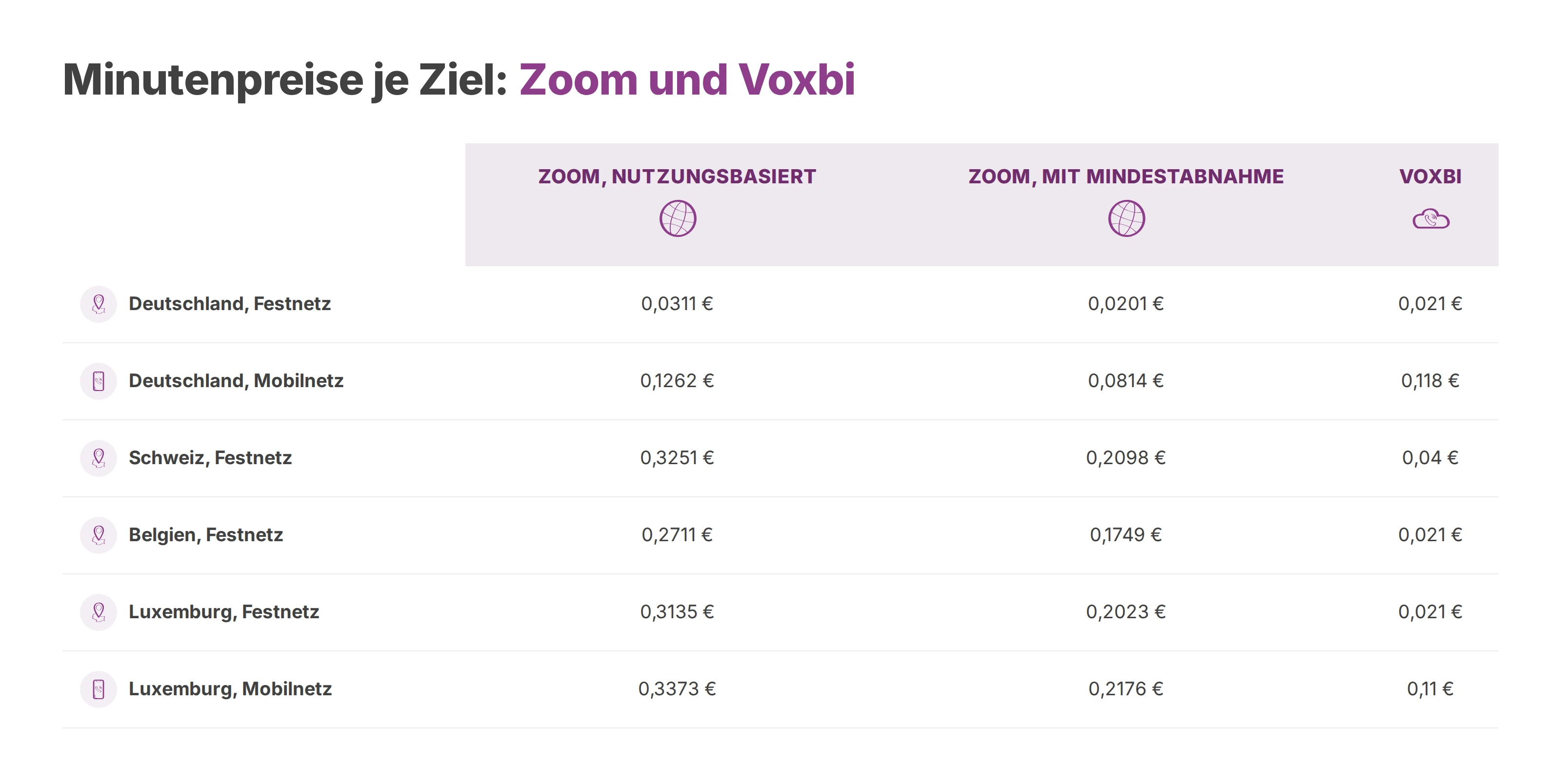 Tabelle: Minutenpreise von Zoom und Voxbi nach Deutschland, in die Schweiz, nach Belgien und nach Luxemburg