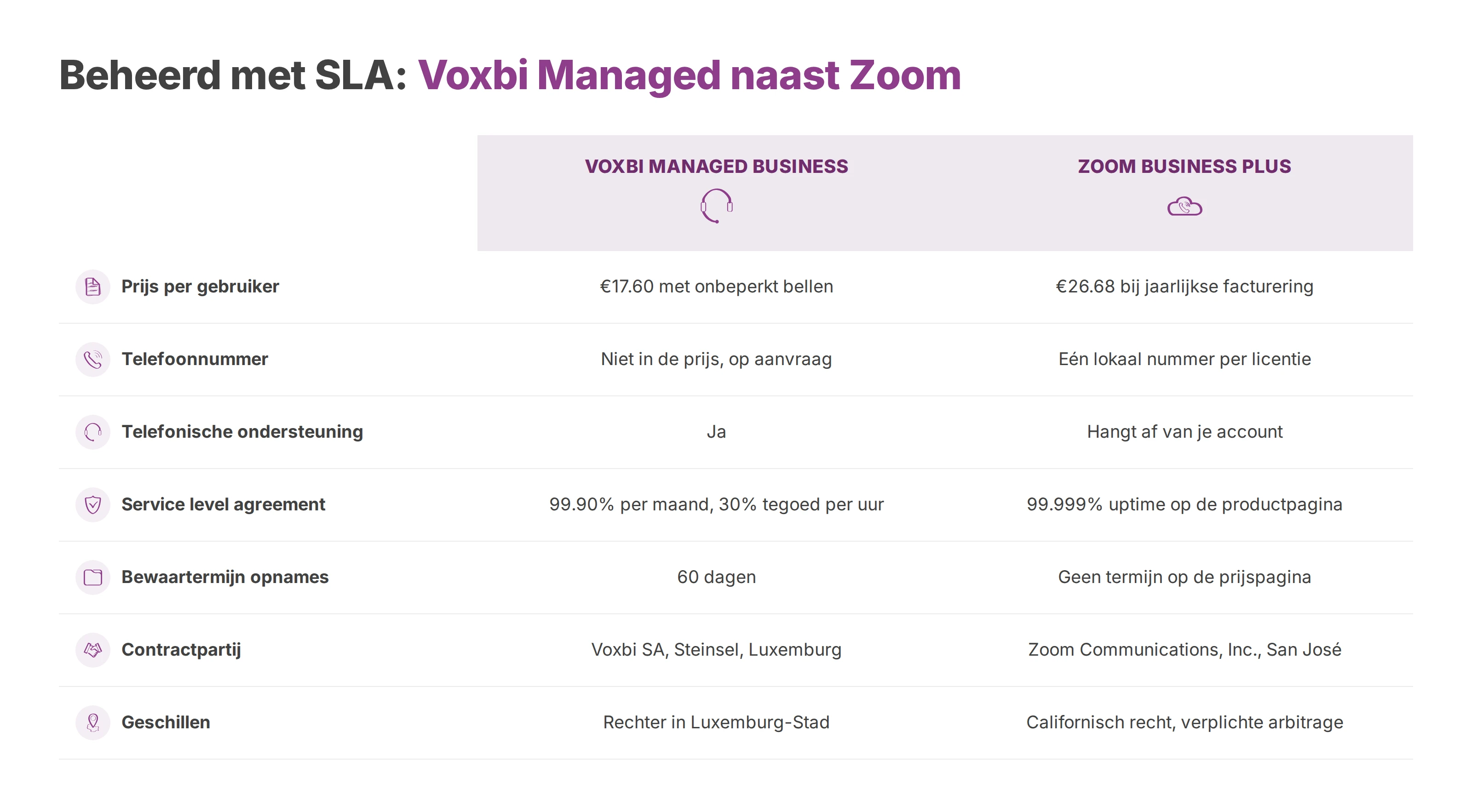 Tabel die Voxbi Managed Business naast Zoom Business Plus zet op prijs, nummer, ondersteuning, SLA, opnames en contract