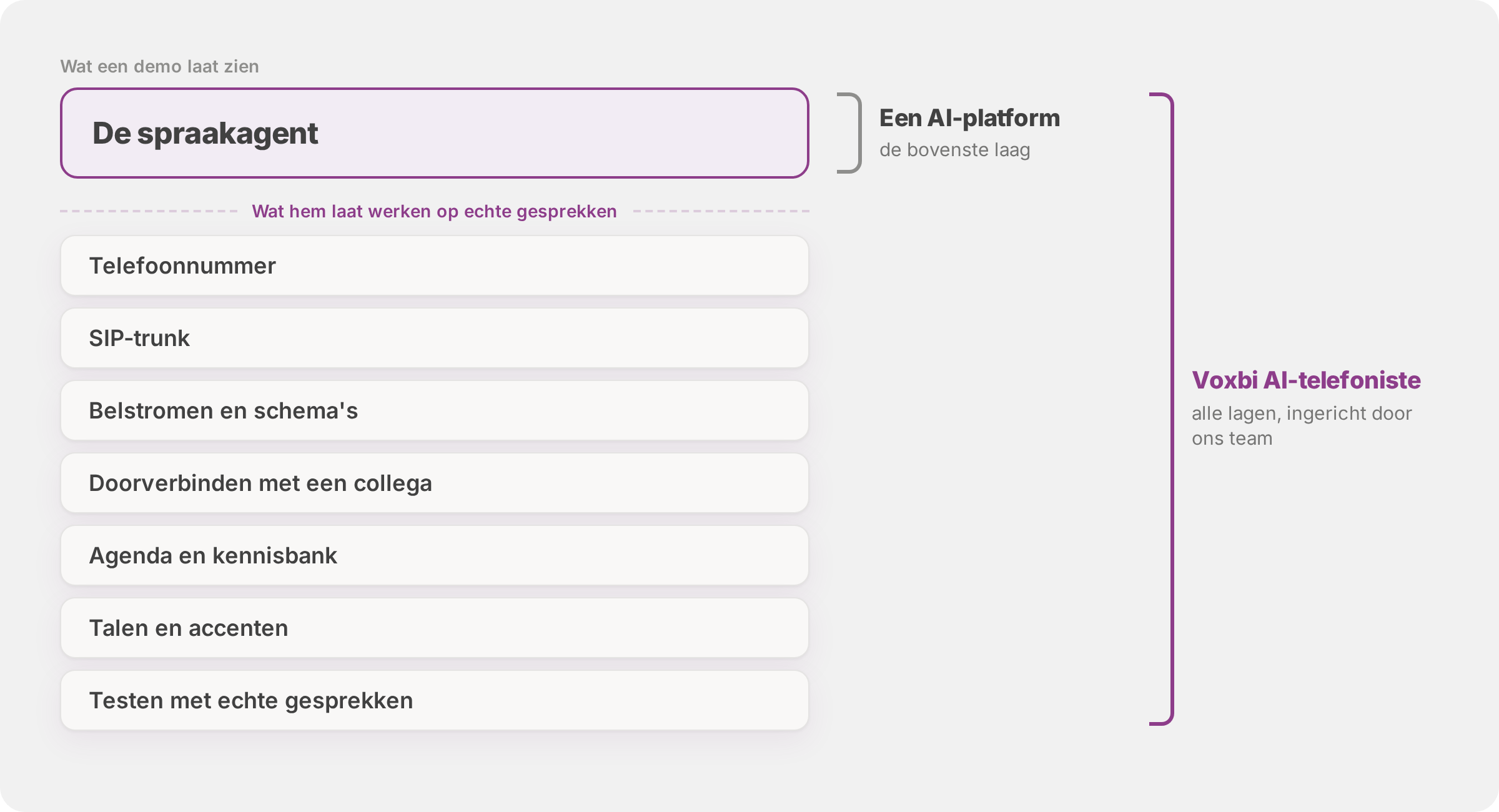 Een lagendiagram: de spraakagent is de bovenste laag die een demo laat zien, met daaronder telefoonnummer, SIP-trunk, belstromen, doorverbinden, agenda, talen en testen.