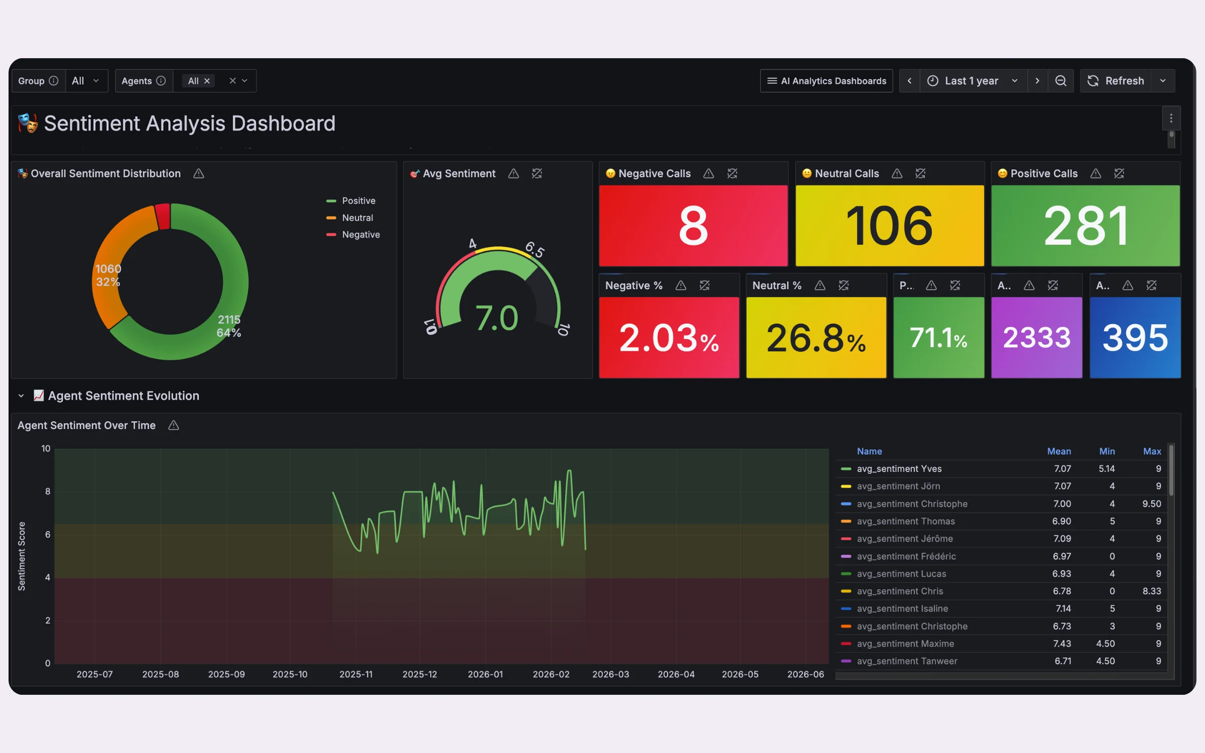 A Voxbi sentiment-analysis dashboard, with AI call insights and per-agent sentiment over time.