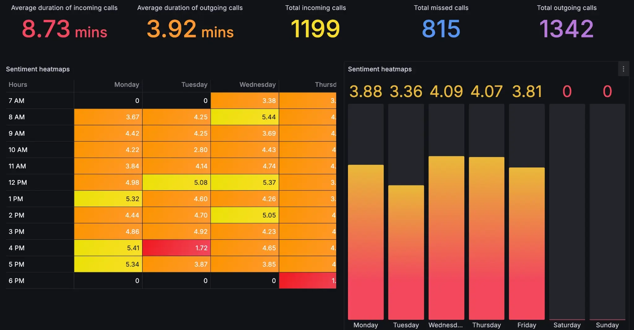A Voxbi analytics view showing AI sentiment scoring across calls, by agent and over time.
