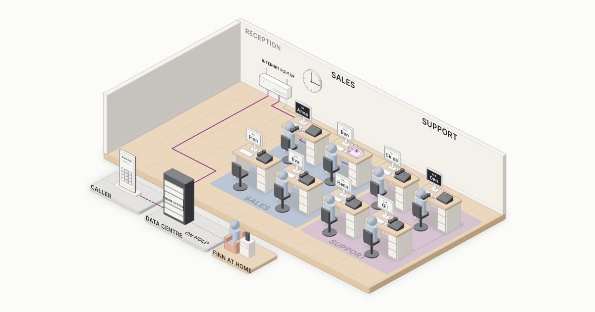 A small office in miniature with its phone system in a data centre outside: a caller's mobile, Sales and Support desks with phones, Finn at home, and callers waiting in line, with the call's route in purple