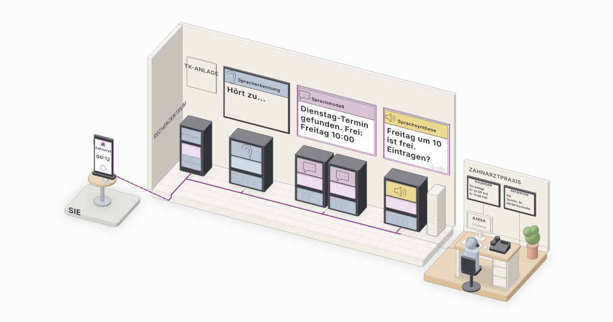 Ein Rechenzentrum im Kleinformat mit fünf Server-Racks unter großen Bildschirmen für Spracherkennung, Sprachmodell und Sprachsynthese, davor ein Handy in einem Ständer und daneben der Empfang einer Zahnarztpraxis, der Anruf in Lila