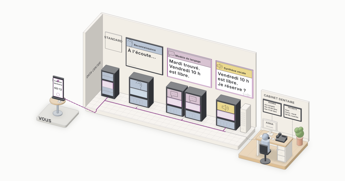 Un data center en maquette avec cinq baies de serveurs sous de grands écrans pour la reconnaissance vocale, le modèle de langage et la synthèse vocale, un mobile sur un support au premier plan et, à côté, l'accueil d'un cabinet dentaire, avec l'appel en violet
