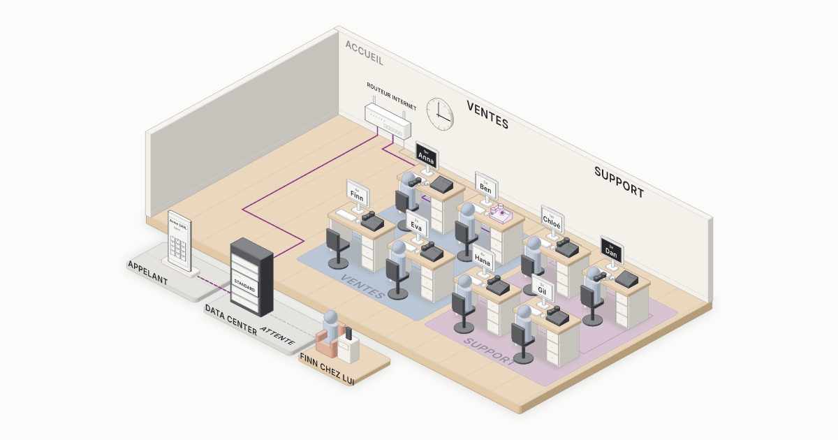 Un petit bureau en miniature dont le standard téléphonique est dans un data center à l'extérieur : le mobile d'un appelant, les bureaux des équipes Ventes et Support avec leurs téléphones, Finn chez lui, et des appelants qui attendent leur tour, avec le trajet de l'appel en violet