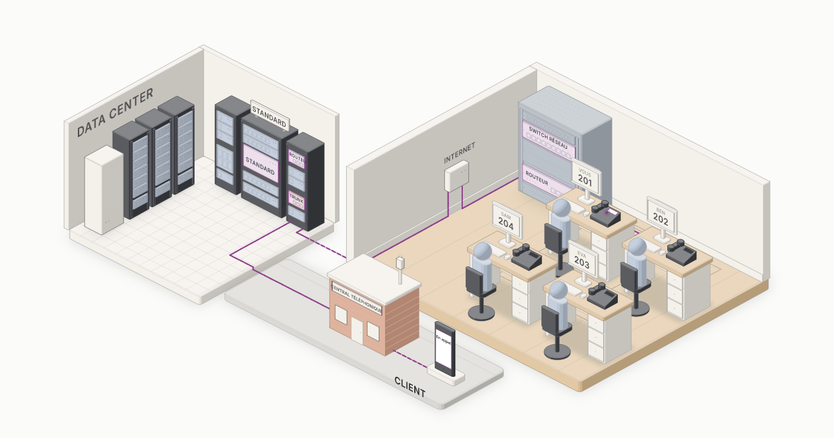 Un petit bureau en miniature avec des téléphones sur quatre bureaux et une armoire contre le mur, un data center avec trois baies de serveurs à côté, et un appel en violet qui part du mobile d'un client, traverse un central téléphonique et le data center et arrive à un téléphone de bureau