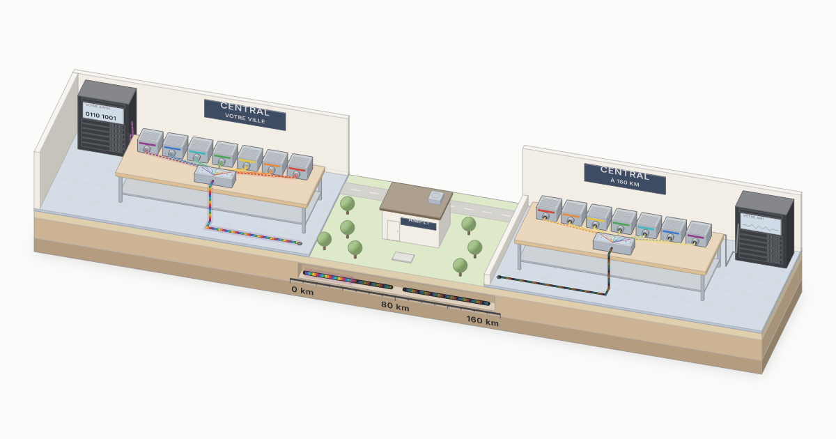 Une maquette de liaison par fibre optique sur un bloc de terrain ouvert sur sa face avant : un central avec sept lasers de sept couleurs et un multiplexeur, un câble enterré sous un champ avec un local d'amplification au bord de la route, et un central distant avec un démultiplexeur et sept récepteurs. La lumière de l'appel est en violet.