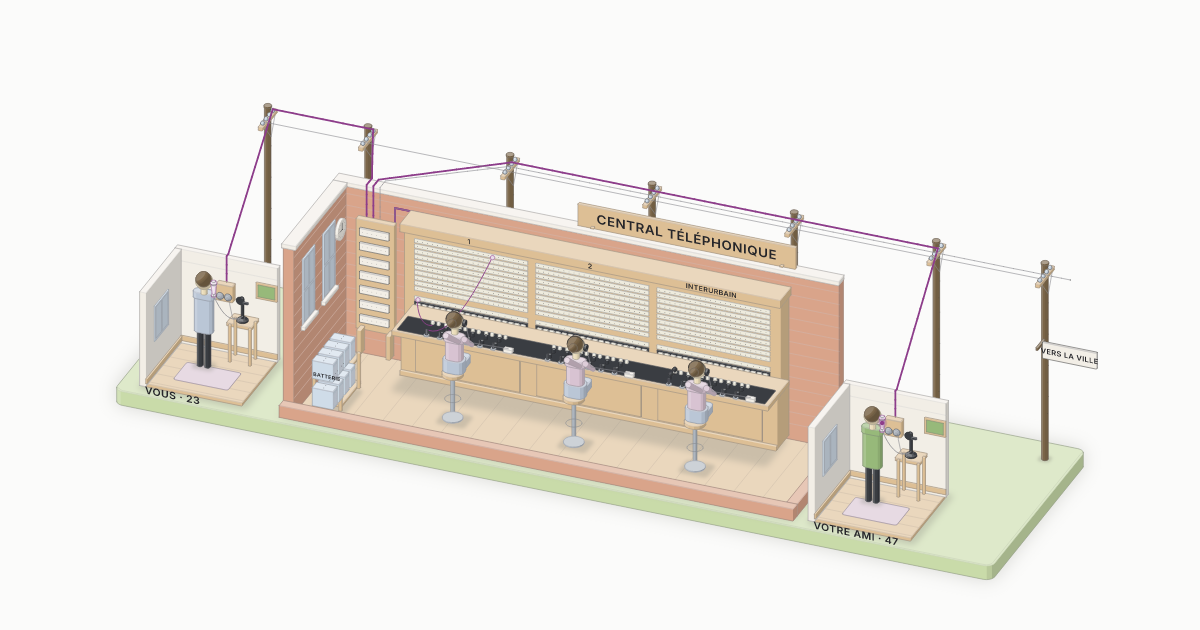 Un central téléphonique manuel en maquette : trois opératrices au casque devant un long standard de jacks et de cordons, deux maisons reliées au central par des poteaux, et un appel éclairé en violet d'une maison à l'autre
