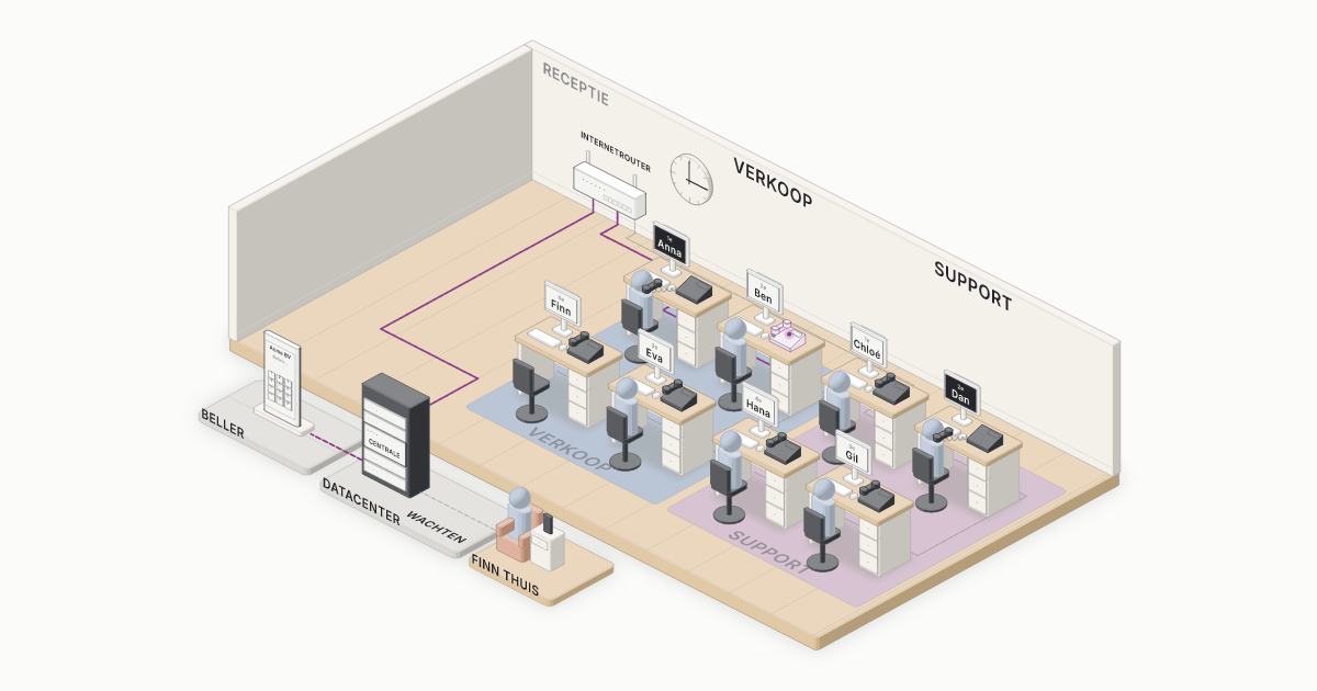 Een klein kantoor in miniatuur met de telefooncentrale buiten in een datacenter: de mobiel van een beller, de bureaus van Verkoop en Support met hun toestellen, Finn thuis en bellers die in een rij wachten, met de route van het gesprek in paars