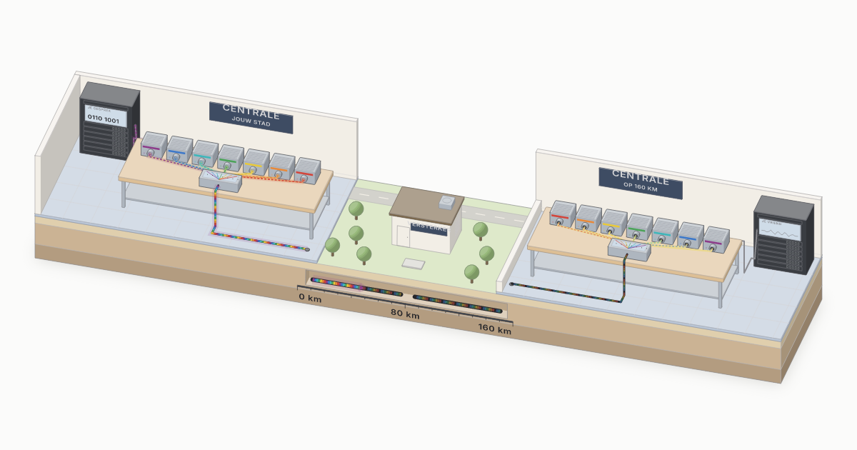 Een model van een glasvezelverbinding op een blok grond, aan de voorkant opengesneden: een centrale met zeven lasers in zeven kleuren en een combiner, een kabel in een buis onder een veld met een versterkerhuisje langs de weg, en een verre centrale met een splitter en zeven ontvangers, met het licht van het gesprek in paars