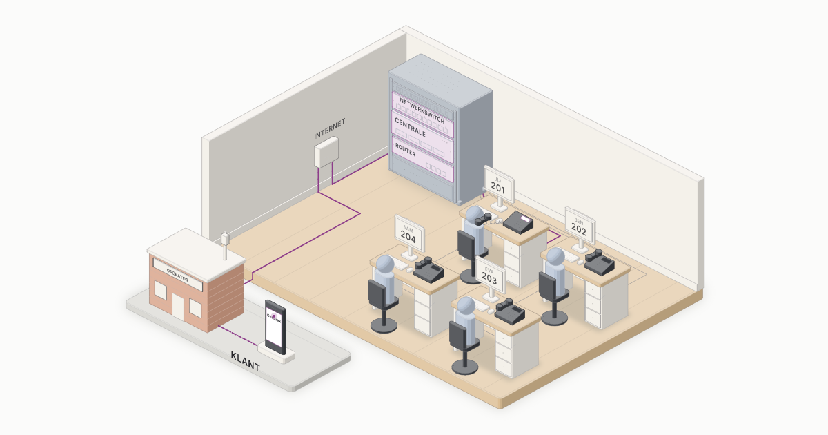 Een klein kantoor in miniatuur met de telefooncentrale in een kast aan de muur, vier bureaus met telefoons, en een paars gesprek dat van het ene bureau via de kast naar een ander loopt